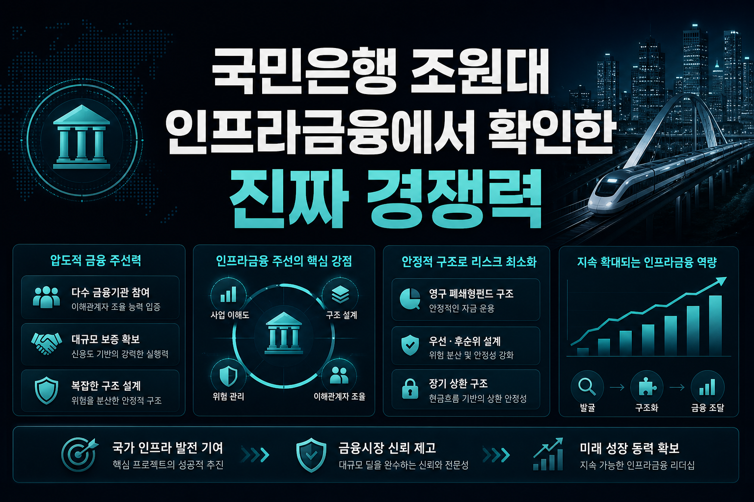 KB국민은행, 4조원대 인프라금융에서 확인한 진짜 경쟁력
