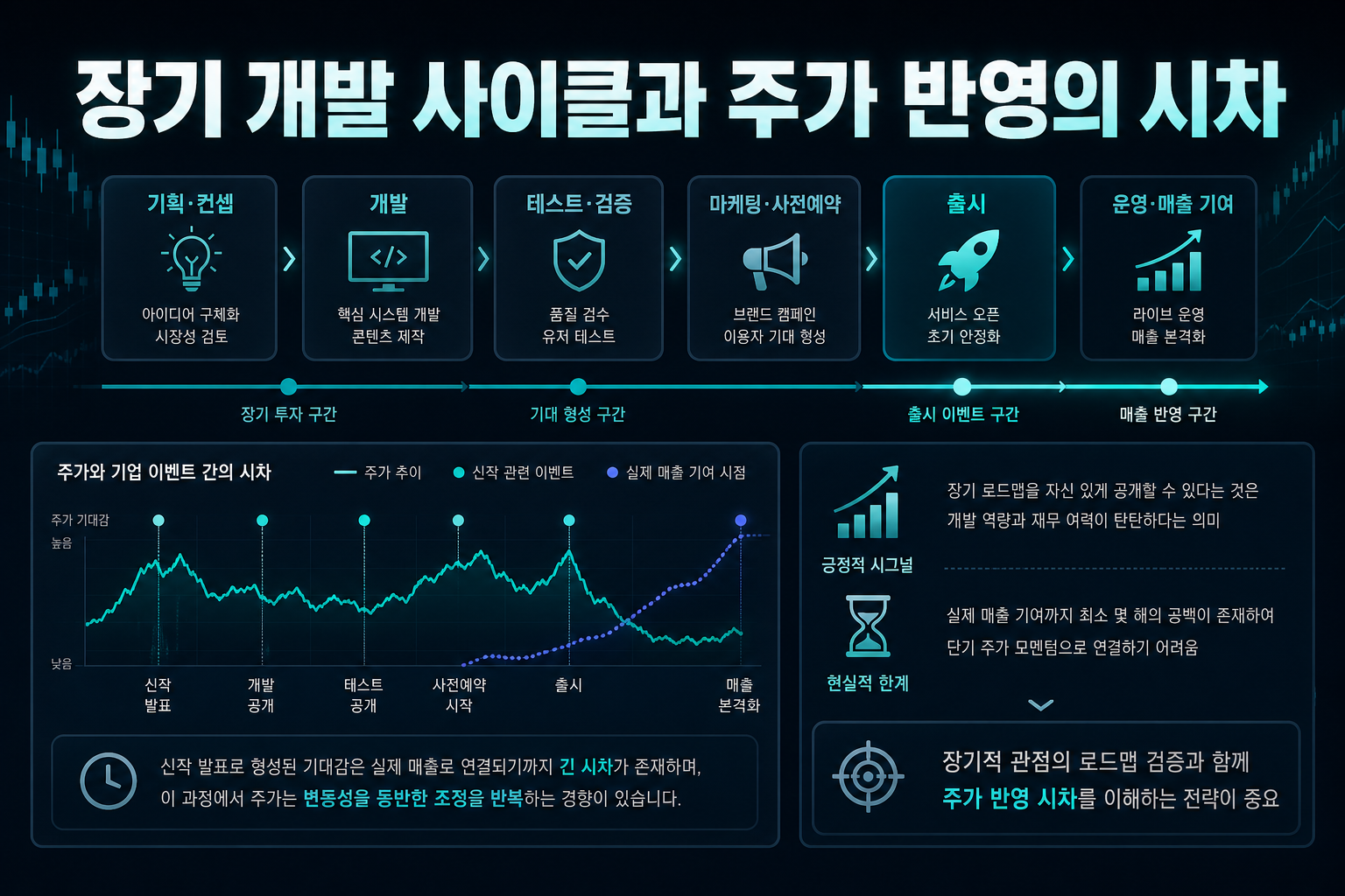 장기 개발 사이클과 주가 반영의 시차