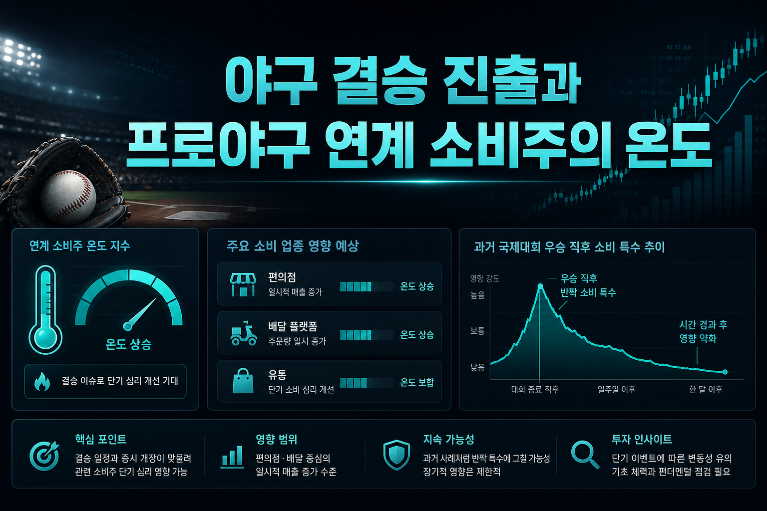 야구 결승 진출과 프로야구 연계 소비주의 온도