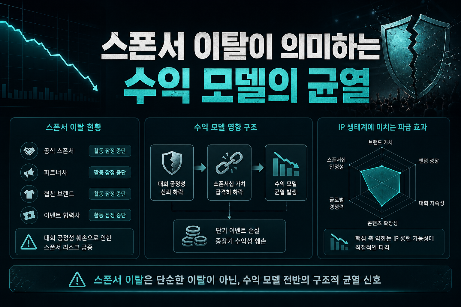 스폰서 이탈이 의미하는 수익 모델의 균열