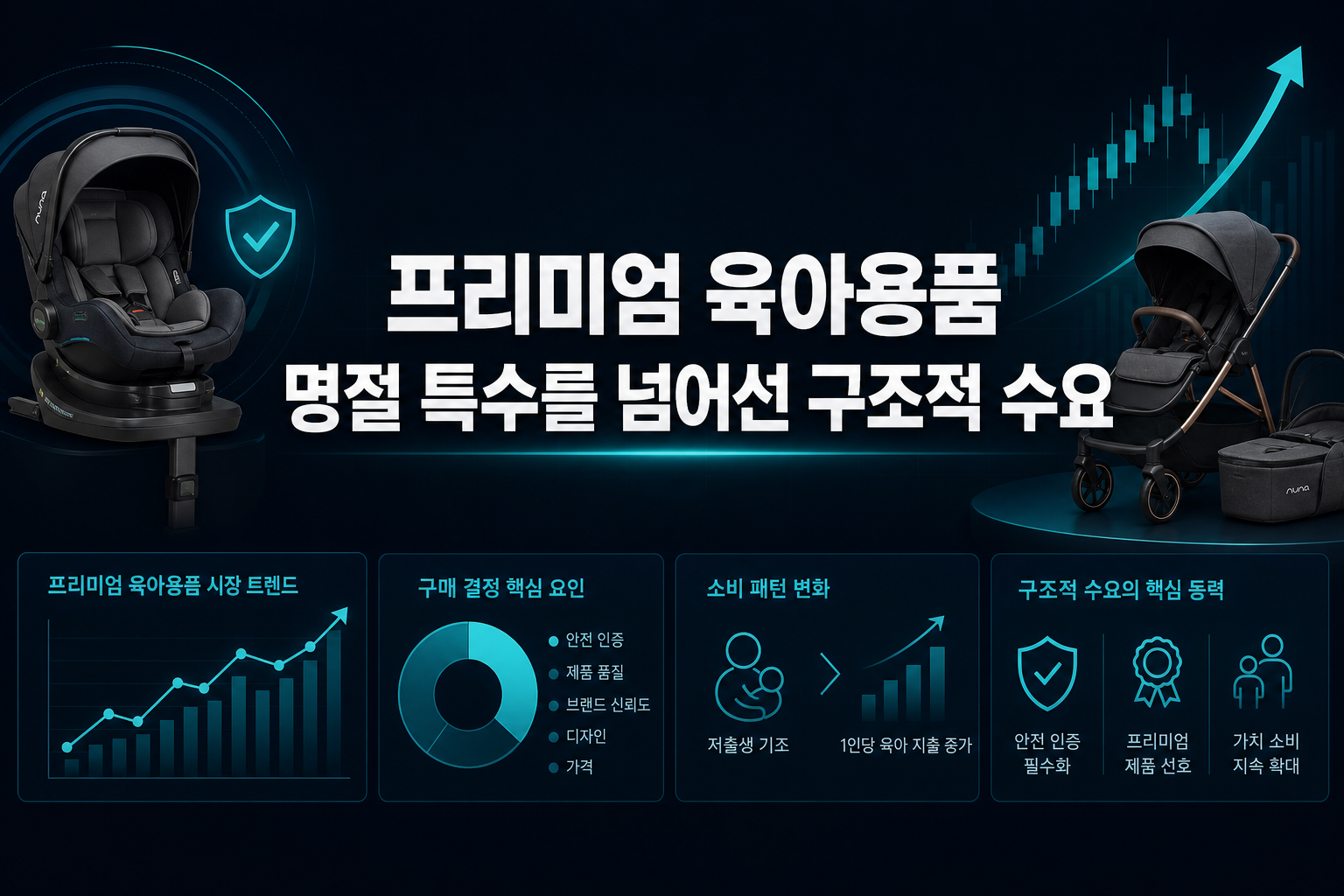프리미엄 육아용품, 명절 특수를 넘어선 구조적 수요