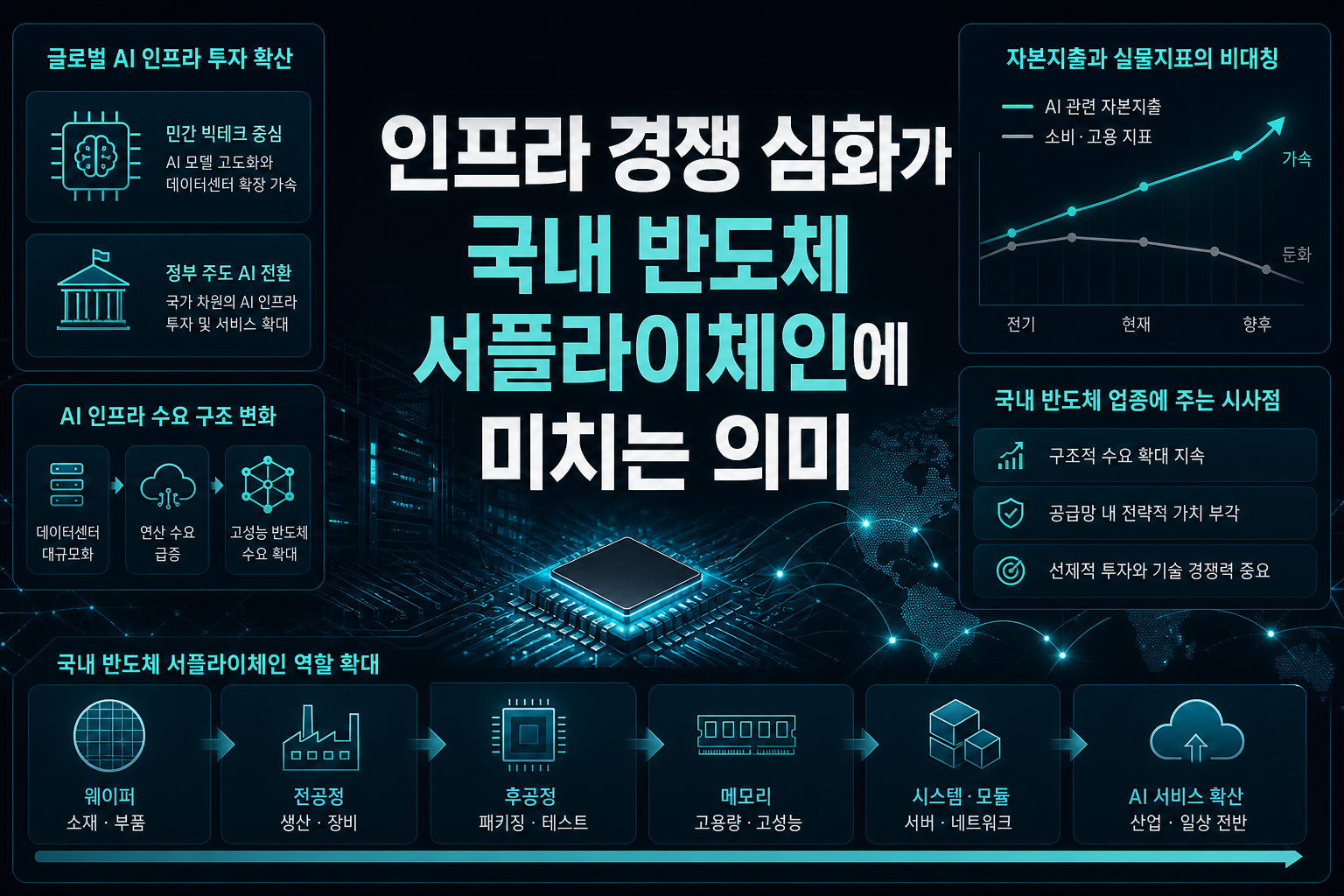 AI 인프라 경쟁 심화가 국내 반도체 서플라이체인에 미치는 의미