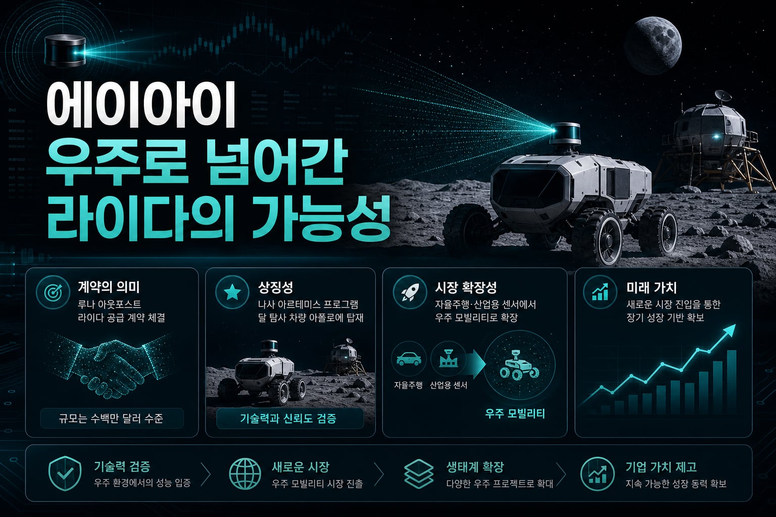 에이아이, 우주로 넘어간 라이다의 가능성