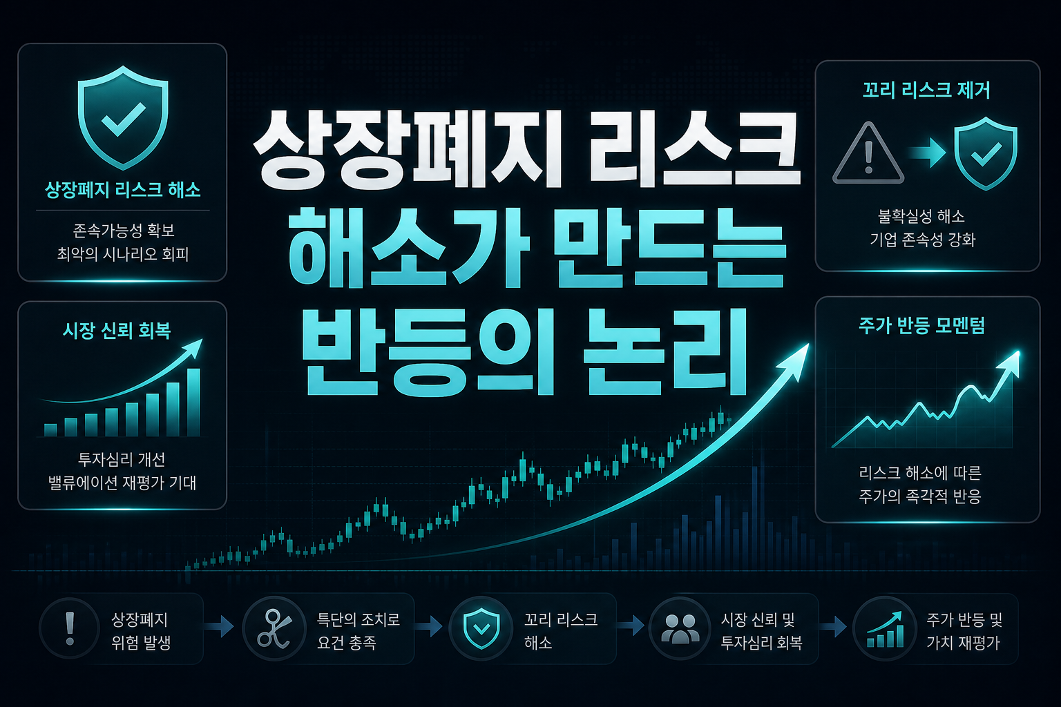 상장폐지 리스크 해소가 만드는 반등의 논리
