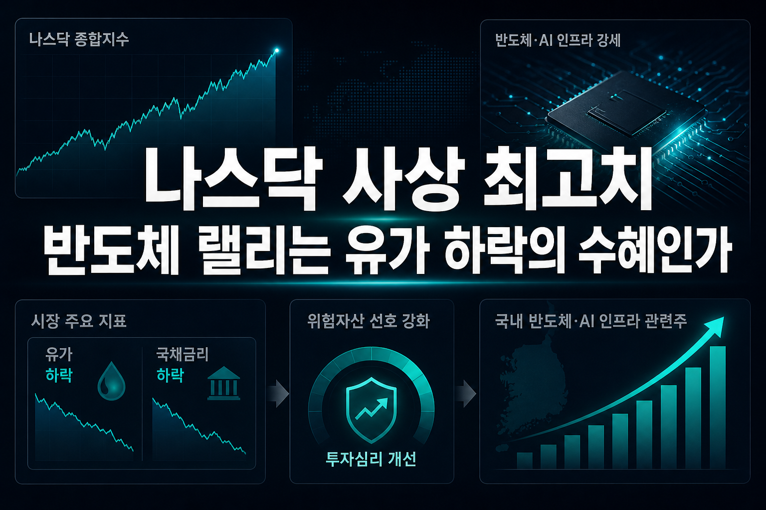 나스닥 사상 최고치, AI 반도체 랠리는 유가 하락의 수혜인가