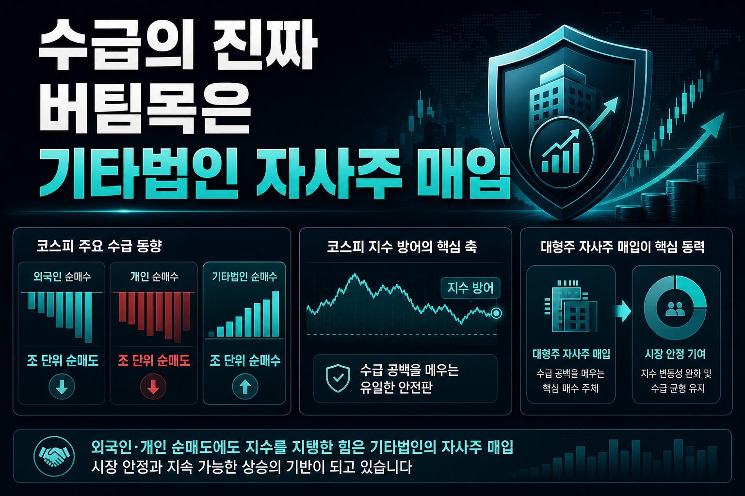 수급의 진짜 버팀목은 기타법인 자사주 매입