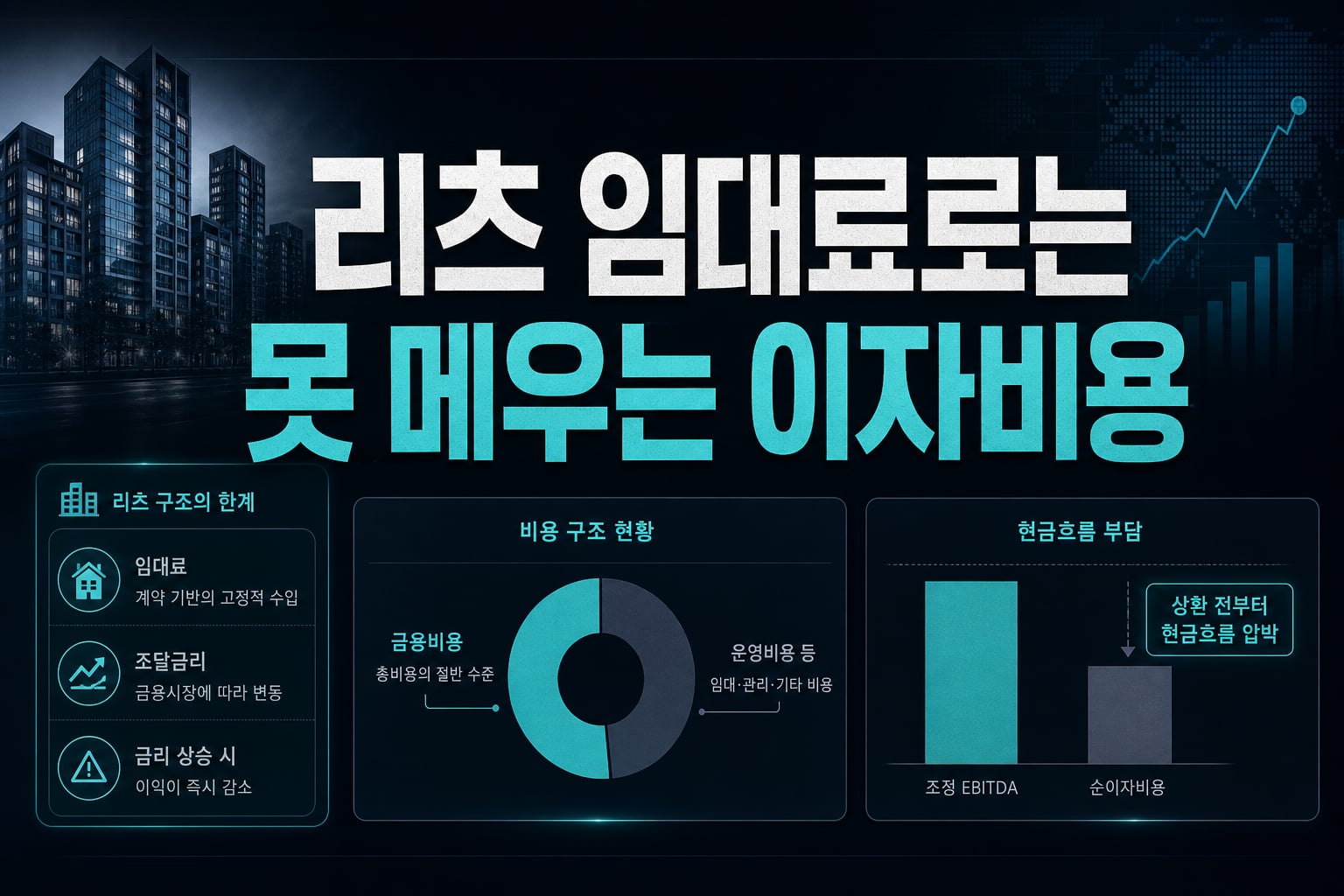 리츠, 임대료로는 못 메우는 이자비용