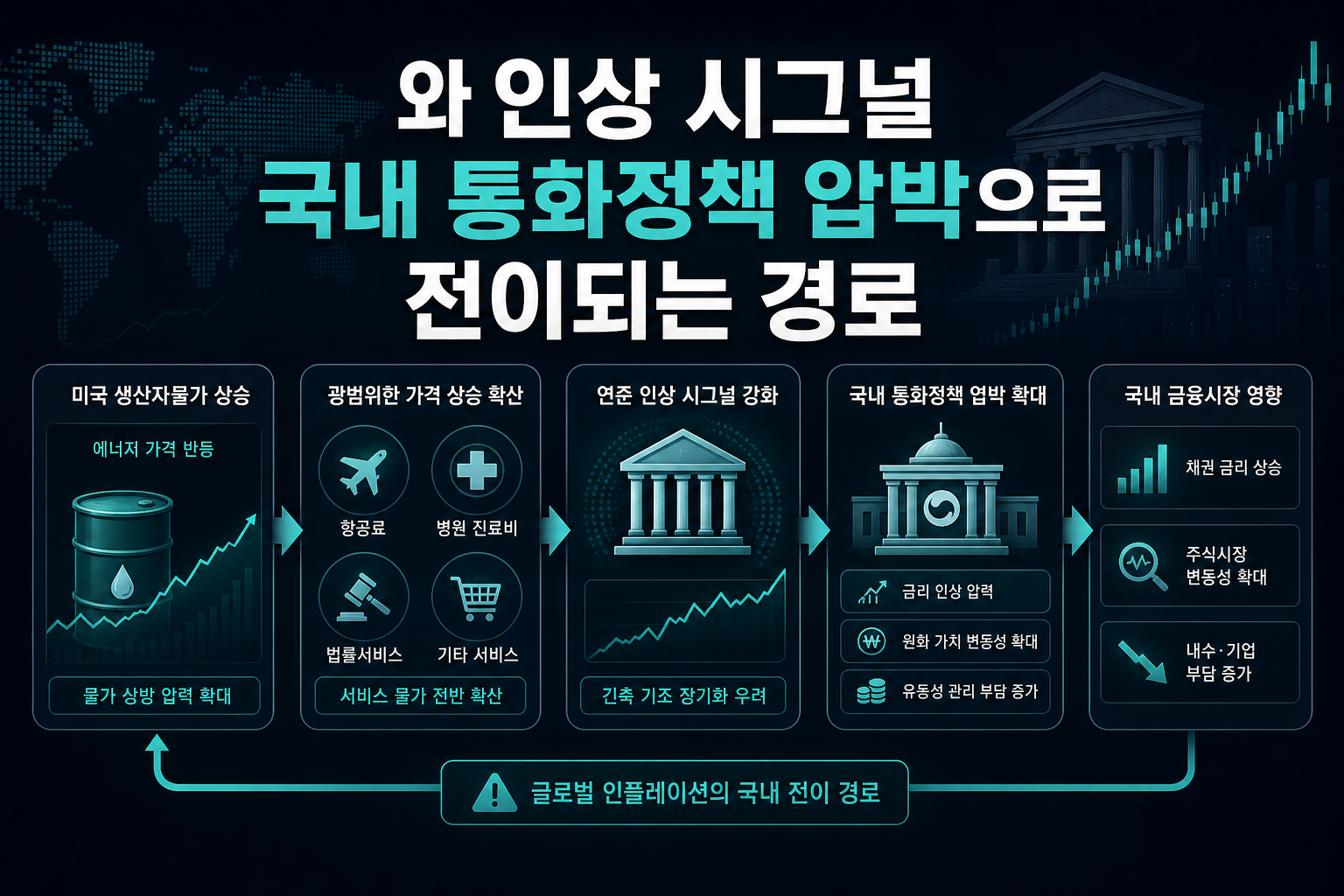 美 PPI와 Fed 인상 시그널, 국내 통화정책 압박으로 전이되는 경로