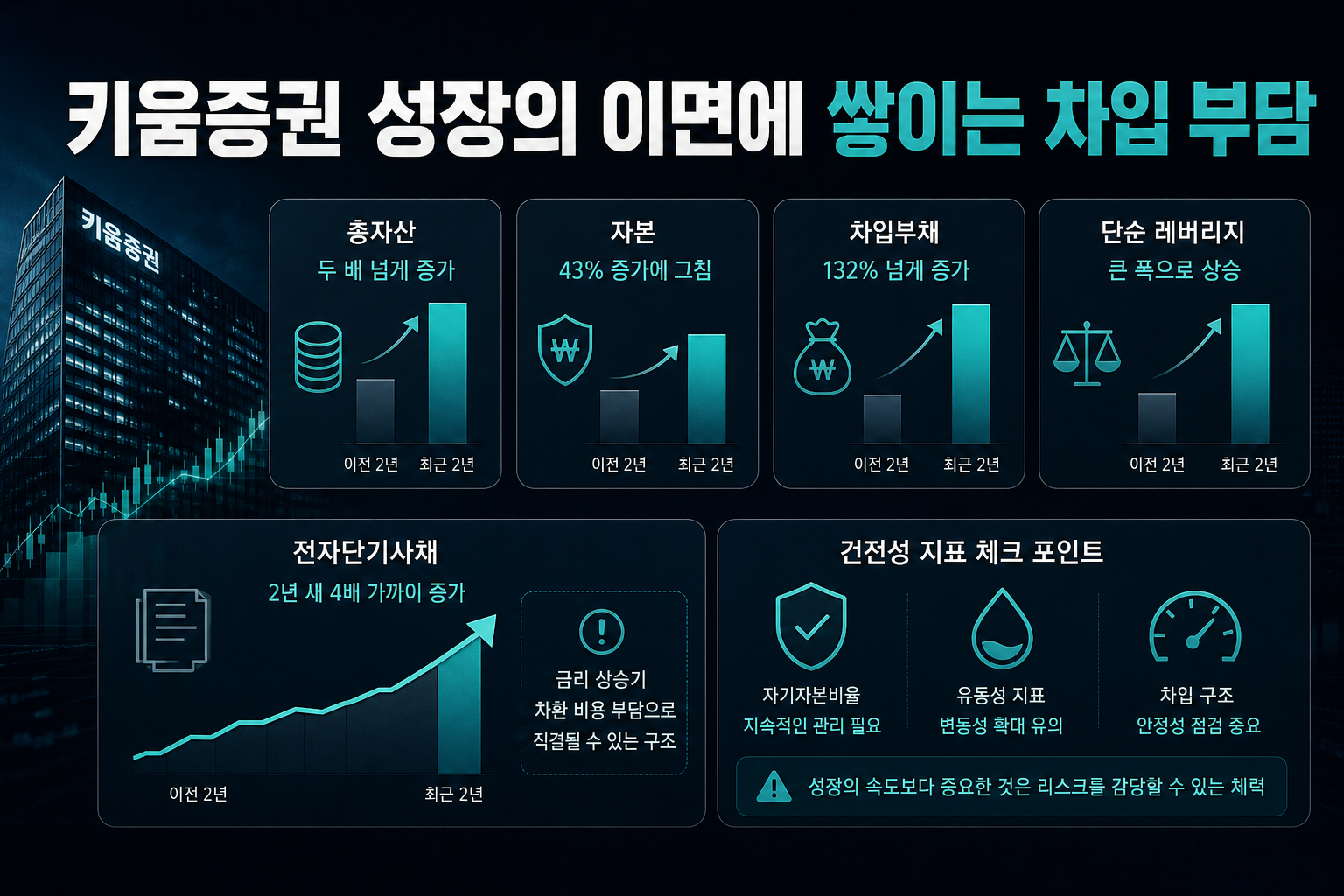 키움증권, 성장의 이면에 쌓이는 차입 부담
