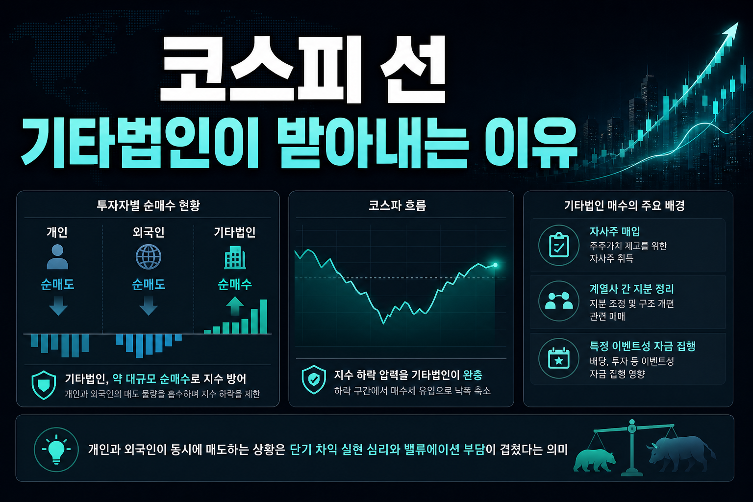 코스피 6700선, 기타법인이 받아내는 이유