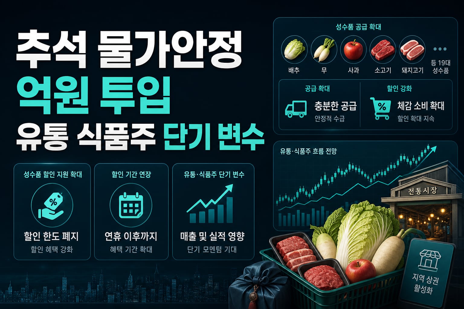 추석 물가안정 1930억원 투입, 유통·식품주 단기 변수