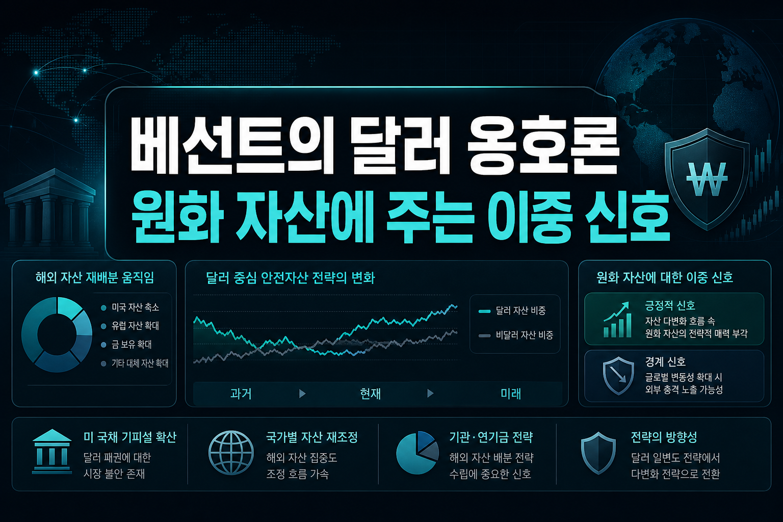 베선트의 달러 옹호론, 원화 자산에 주는 이중 신호