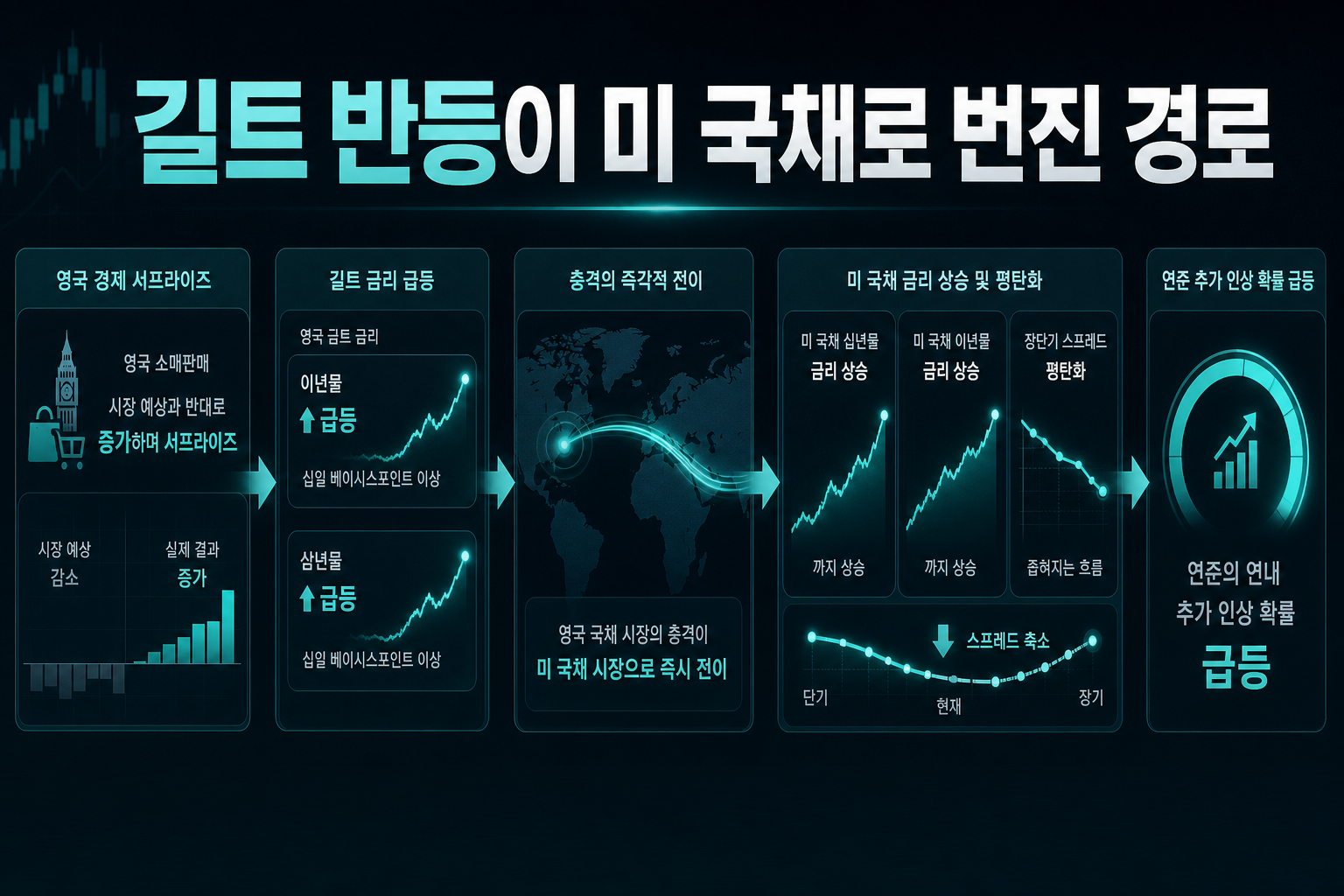 길트 반등이 미 국채로 번진 경로