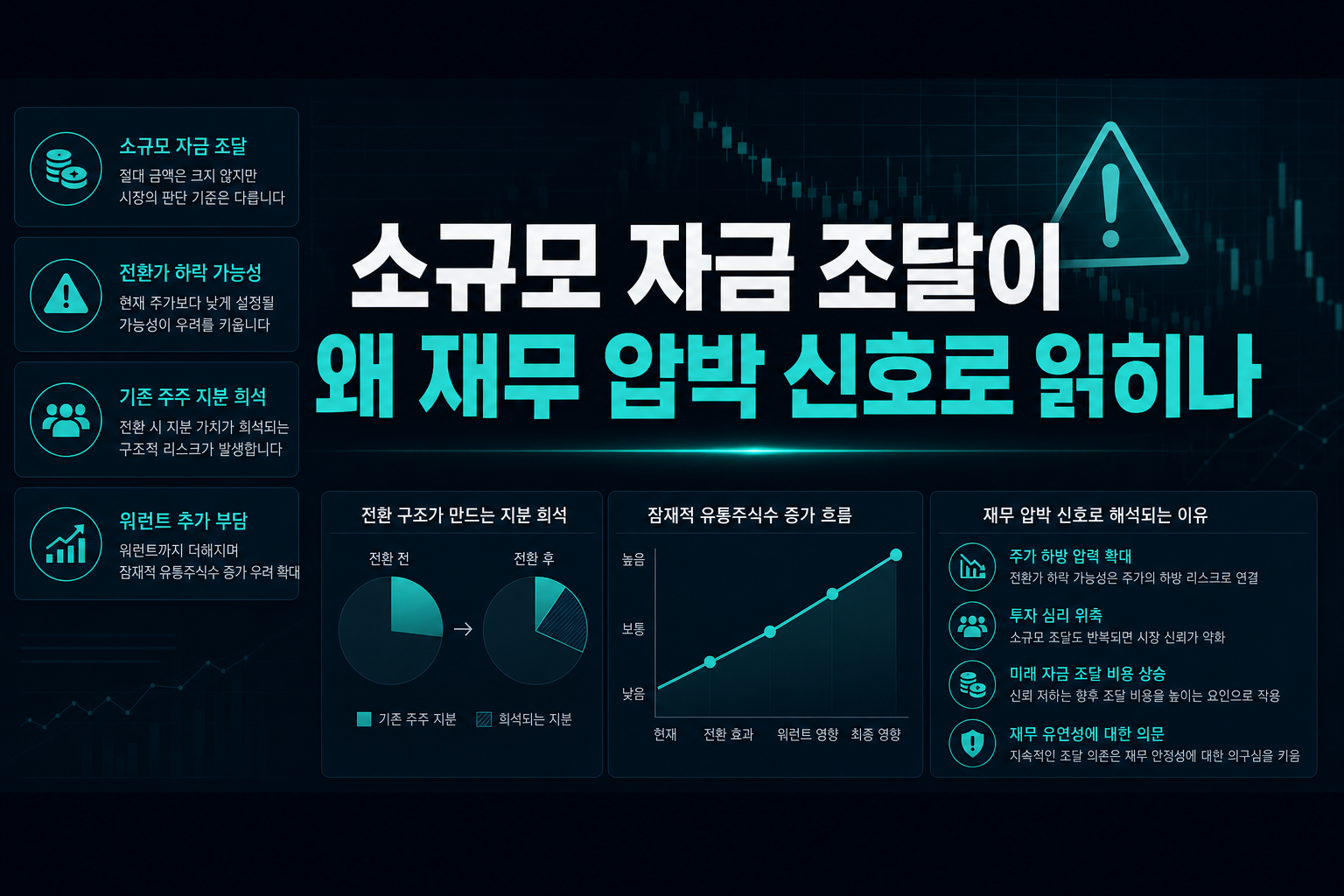 소규모 자금 조달이 왜 재무 압박 신호로 읽히나