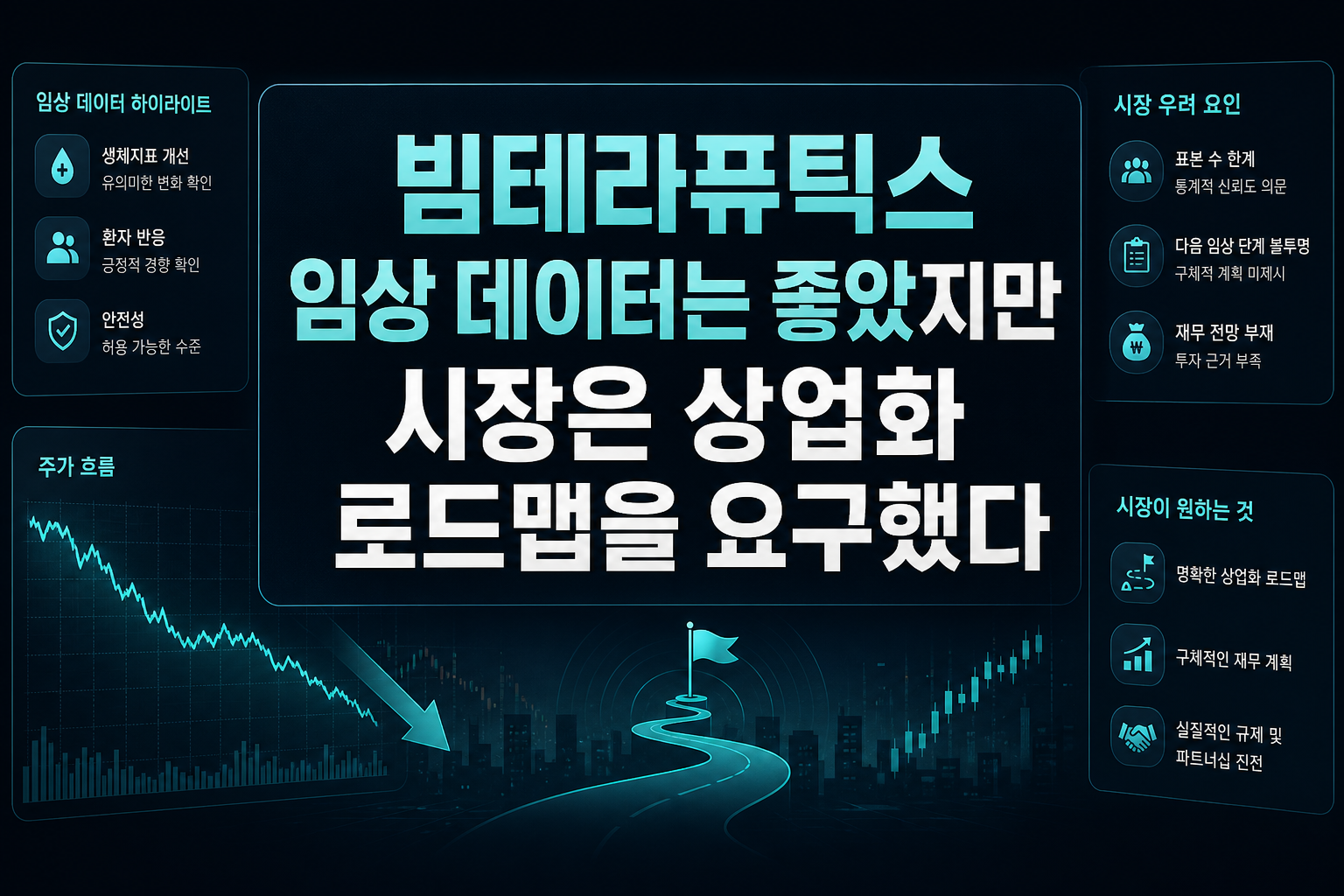 빔테라퓨틱스, 임상 데이터는 좋았지만 시장은 상업화 로드맵을 요구했다