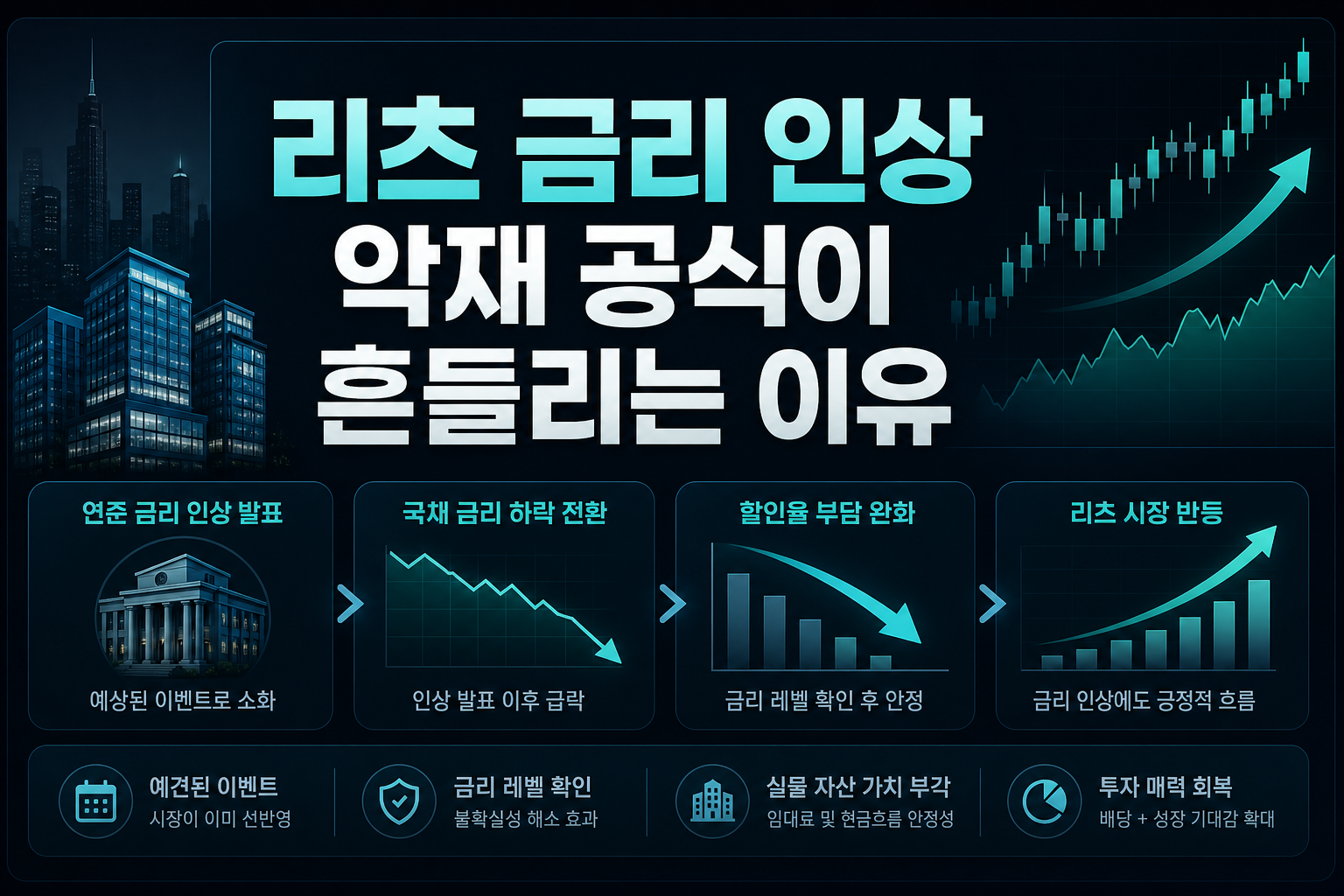 리츠, '금리 인상=악재' 공식이 흔들리는 이유