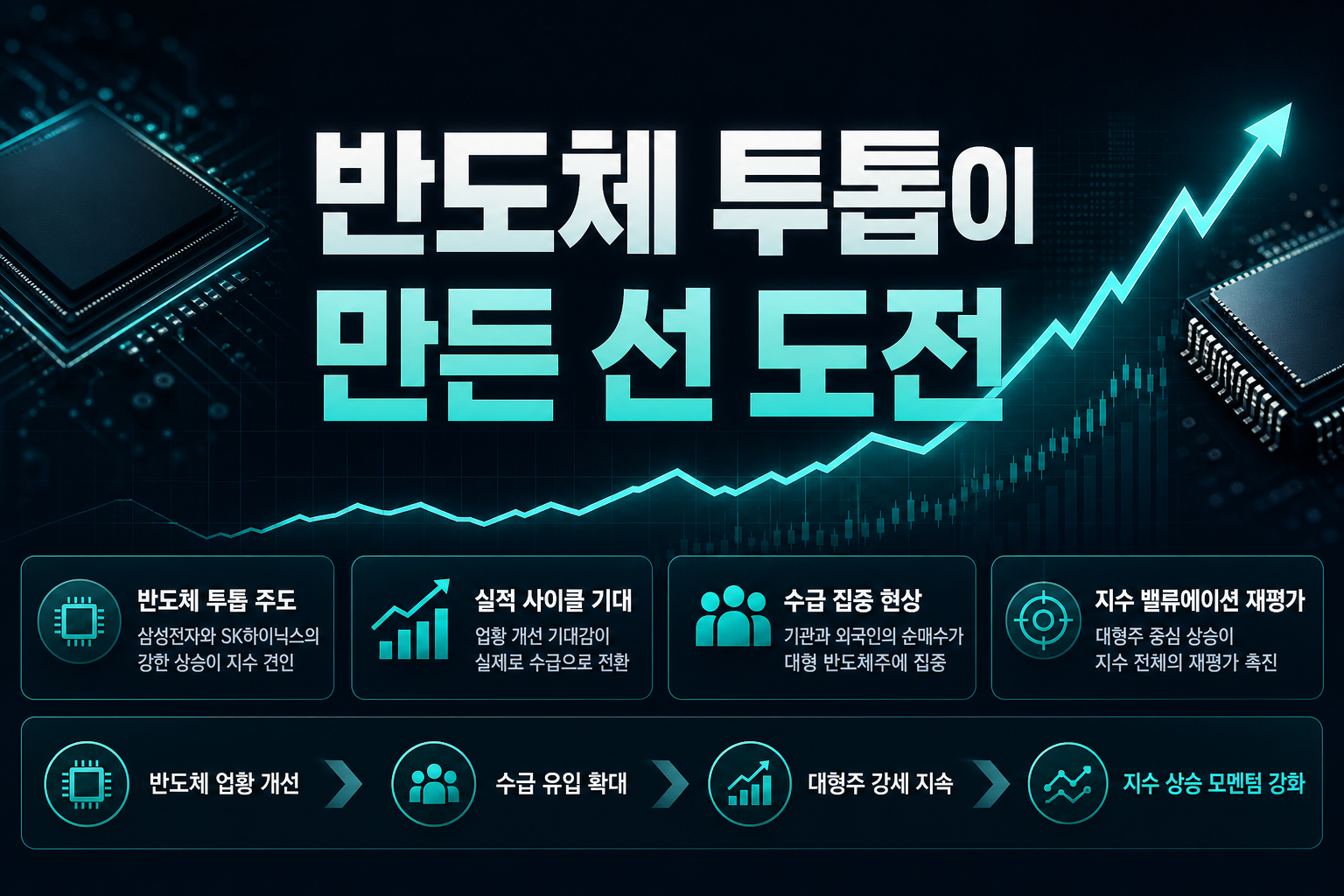 반도체 투톱이 만든 6900선 도전