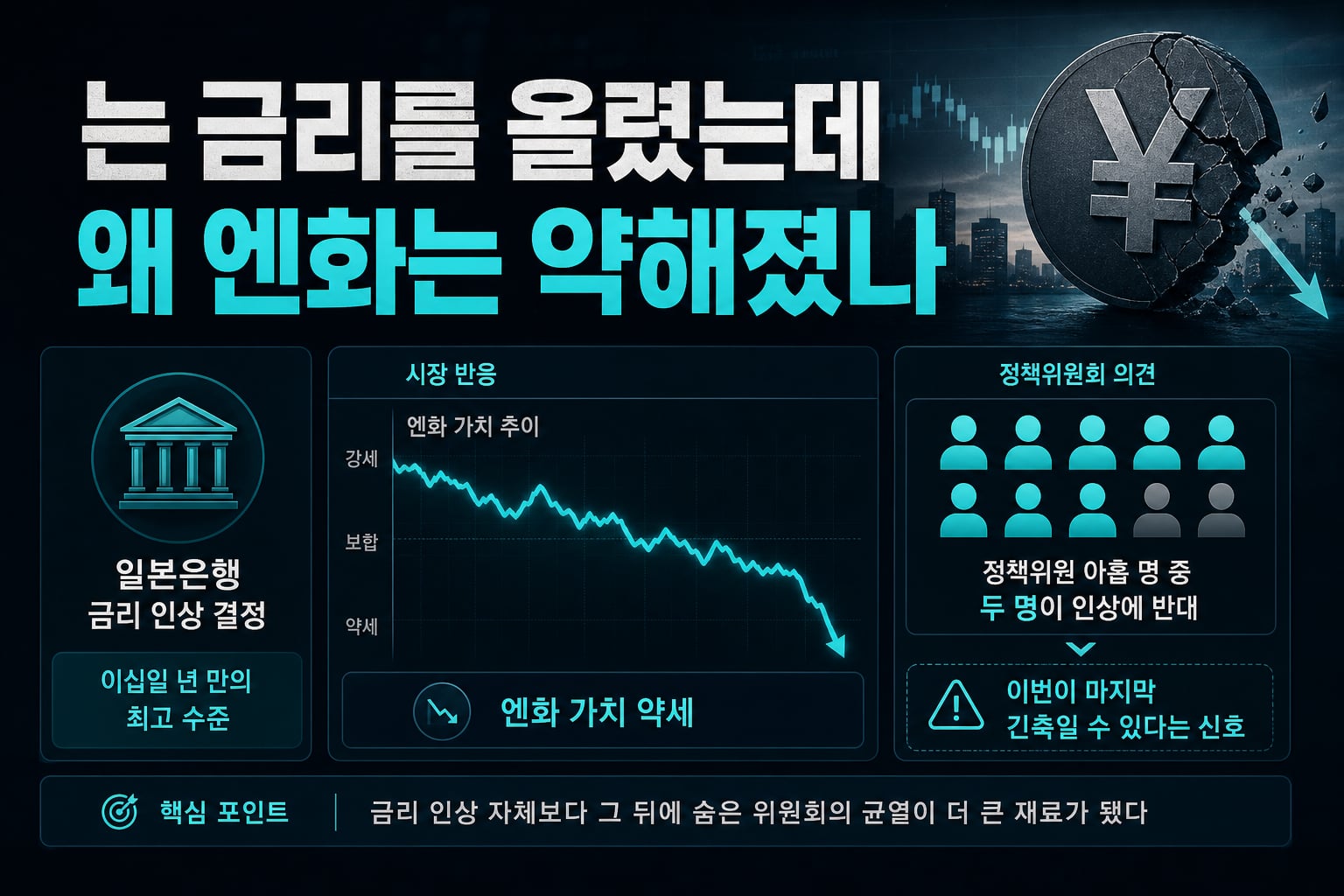 BOJ는 금리를 올렸는데 왜 엔화는 약해졌나