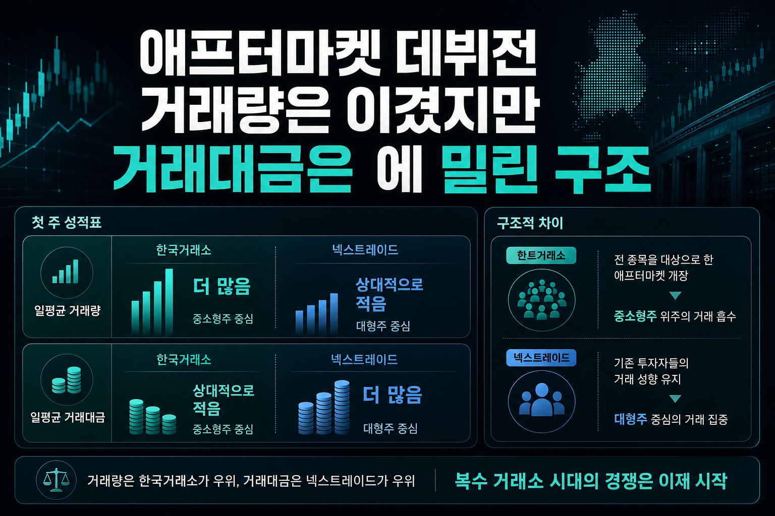 KRX 애프터마켓 데뷔전, 거래량은 이겼지만 거래대금은 NXT에 밀린 구조