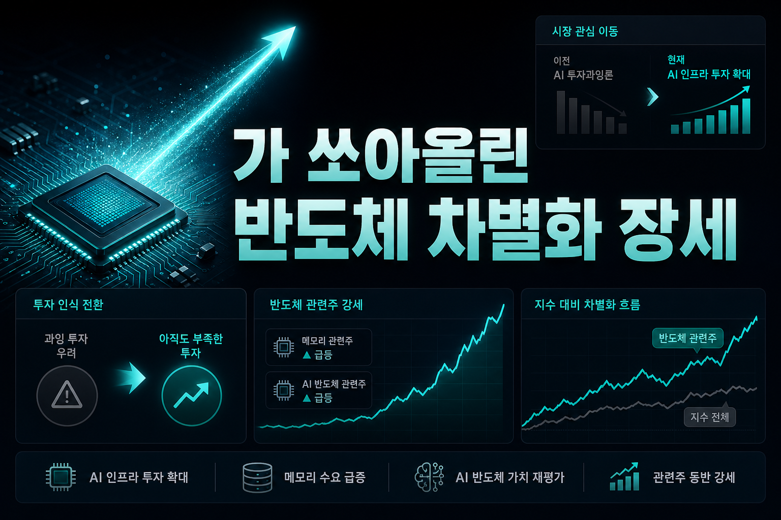 GPT-6가 쏘아올린 반도체 차별화 장세