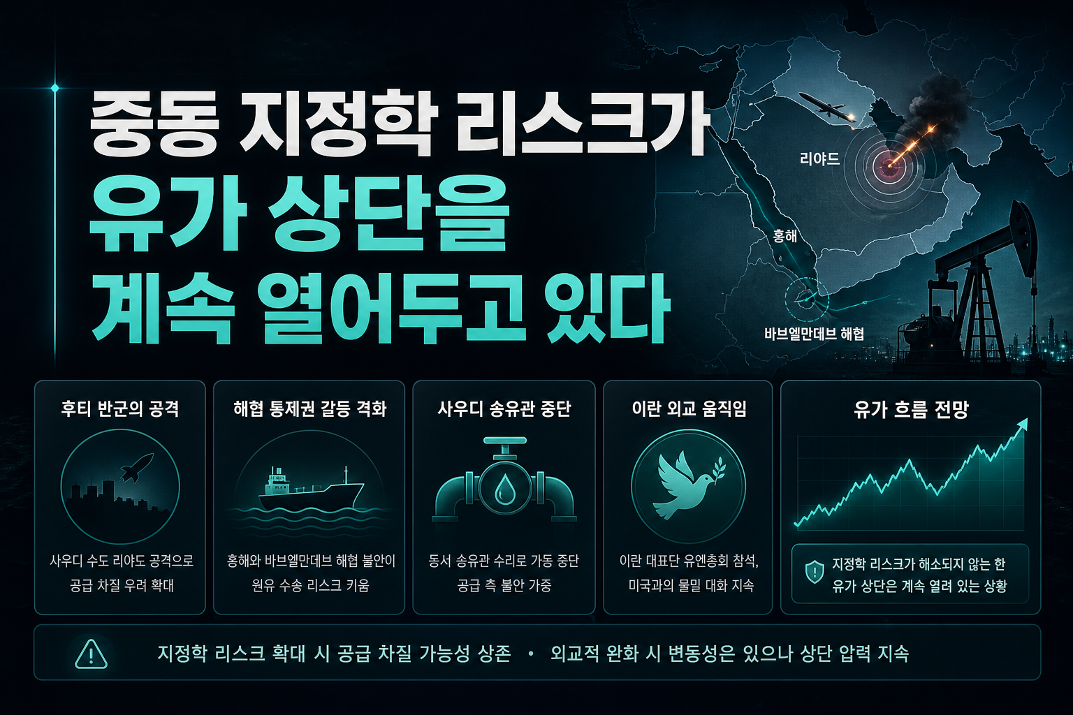 중동 지정학 리스크가 유가 상단을 계속 열어두고 있다