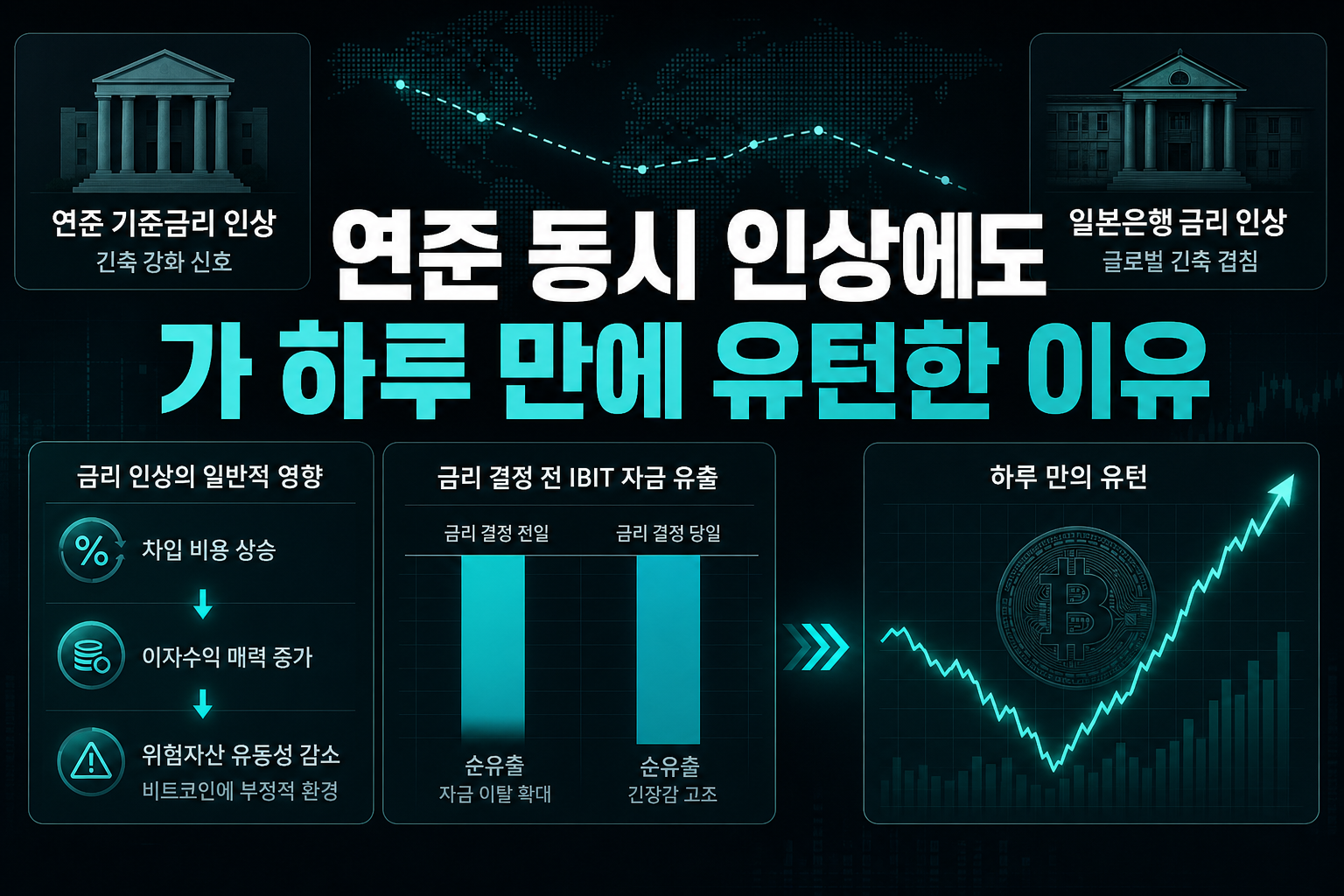연준·BOJ 동시 인상에도 IBIT가 하루 만에 유턴한 이유