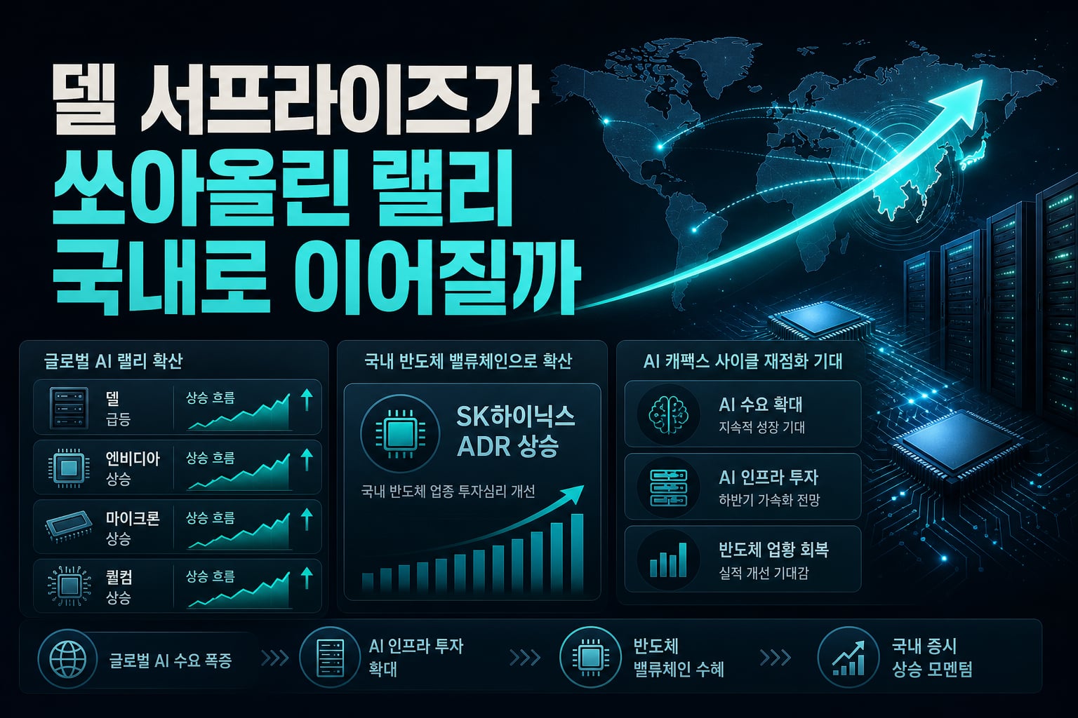 델 서프라이즈가 쏘아올린 AI 랠리, 국내로 이어질까