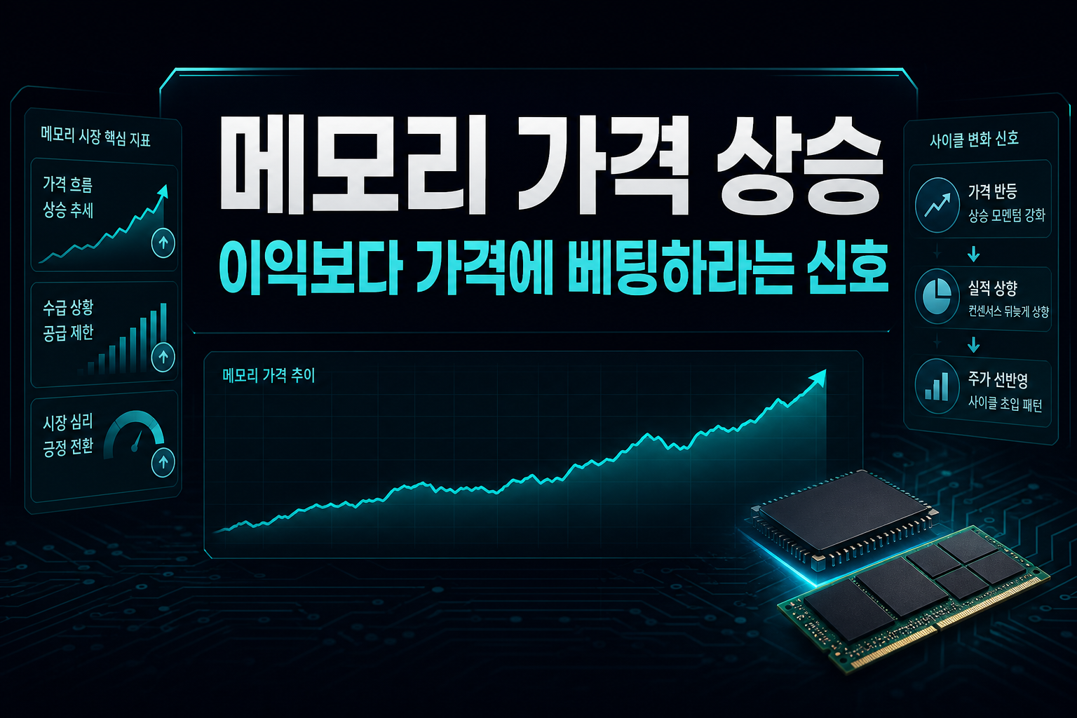 메모리 가격 상승, 이익보다 가격에 베팅하라는 신호