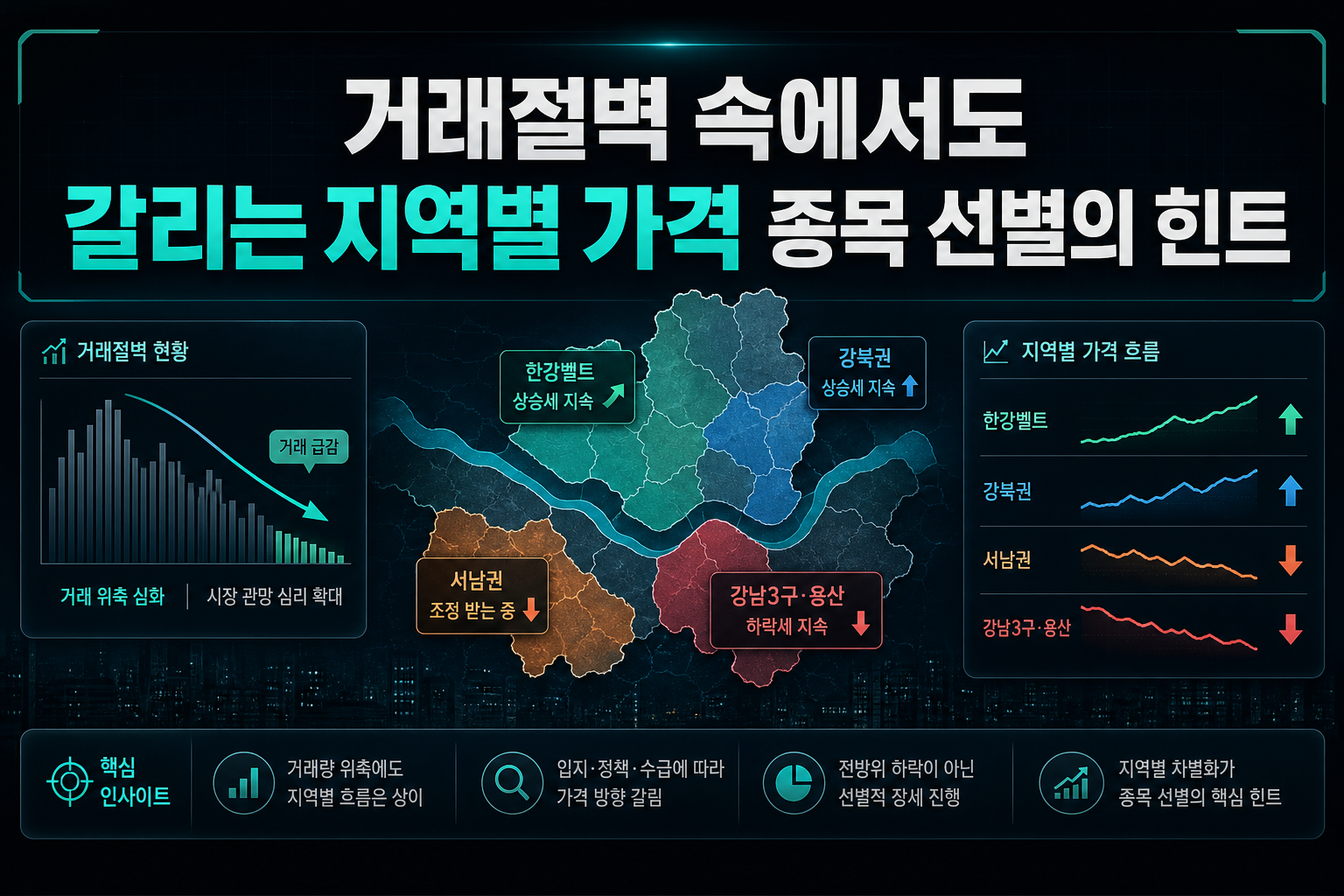 거래절벽 속에서도 갈리는 지역별 가격, 종목 선별의 힌트