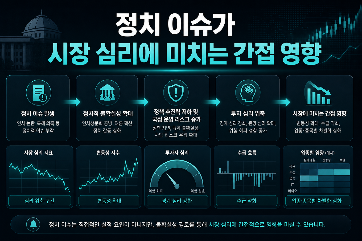 정치 이슈가 시장 심리에 미치는 간접 영향