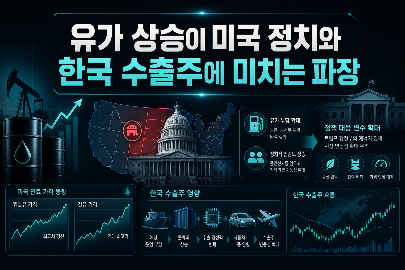 유가 상승이 미국 정치와 한국 수출주에 미치는 파장