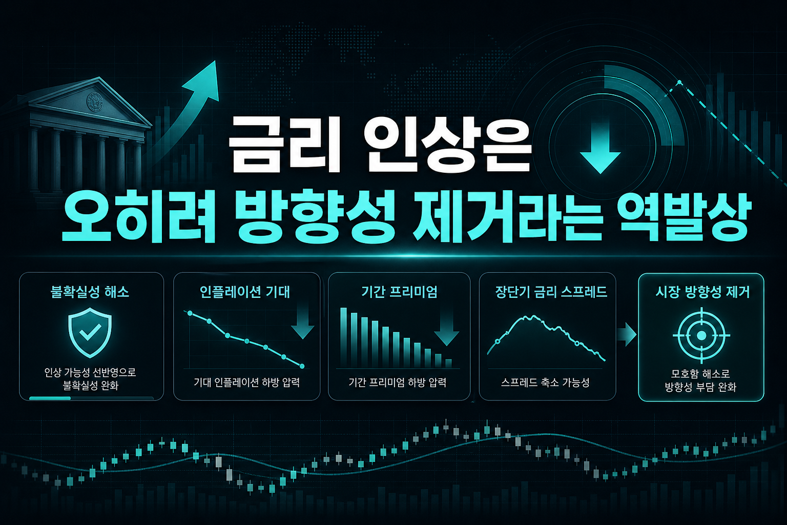 금리 인상은 오히려 방향성 제거라는 역발상
