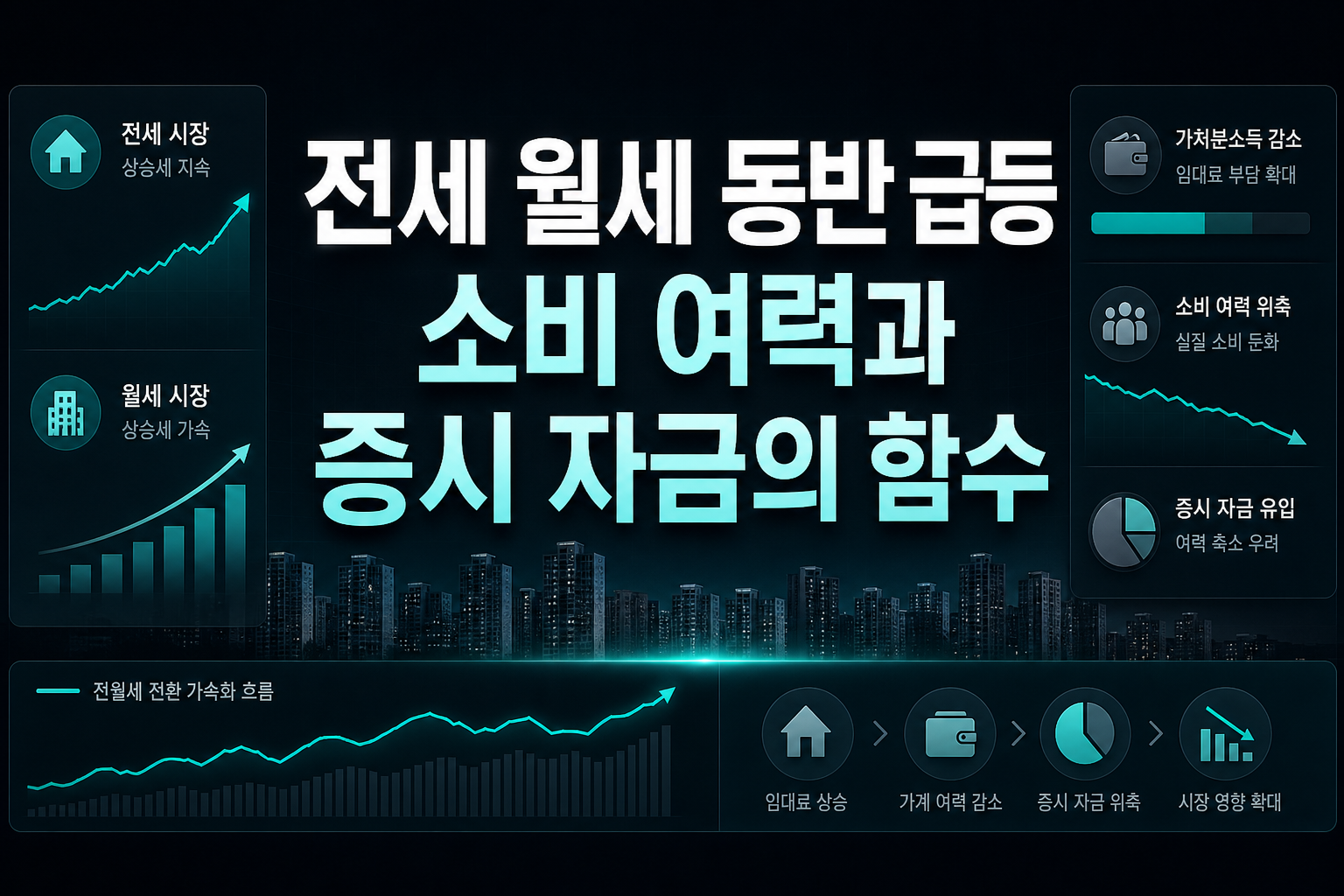 전세·월세 동반 급등, 소비 여력과 증시 자금의 함수