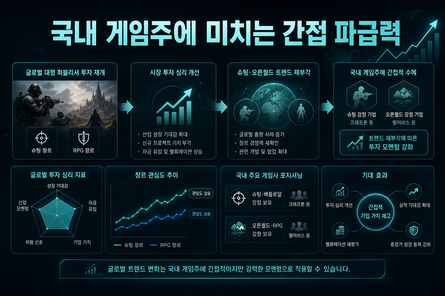 국내 게임주에 미치는 간접 파급력