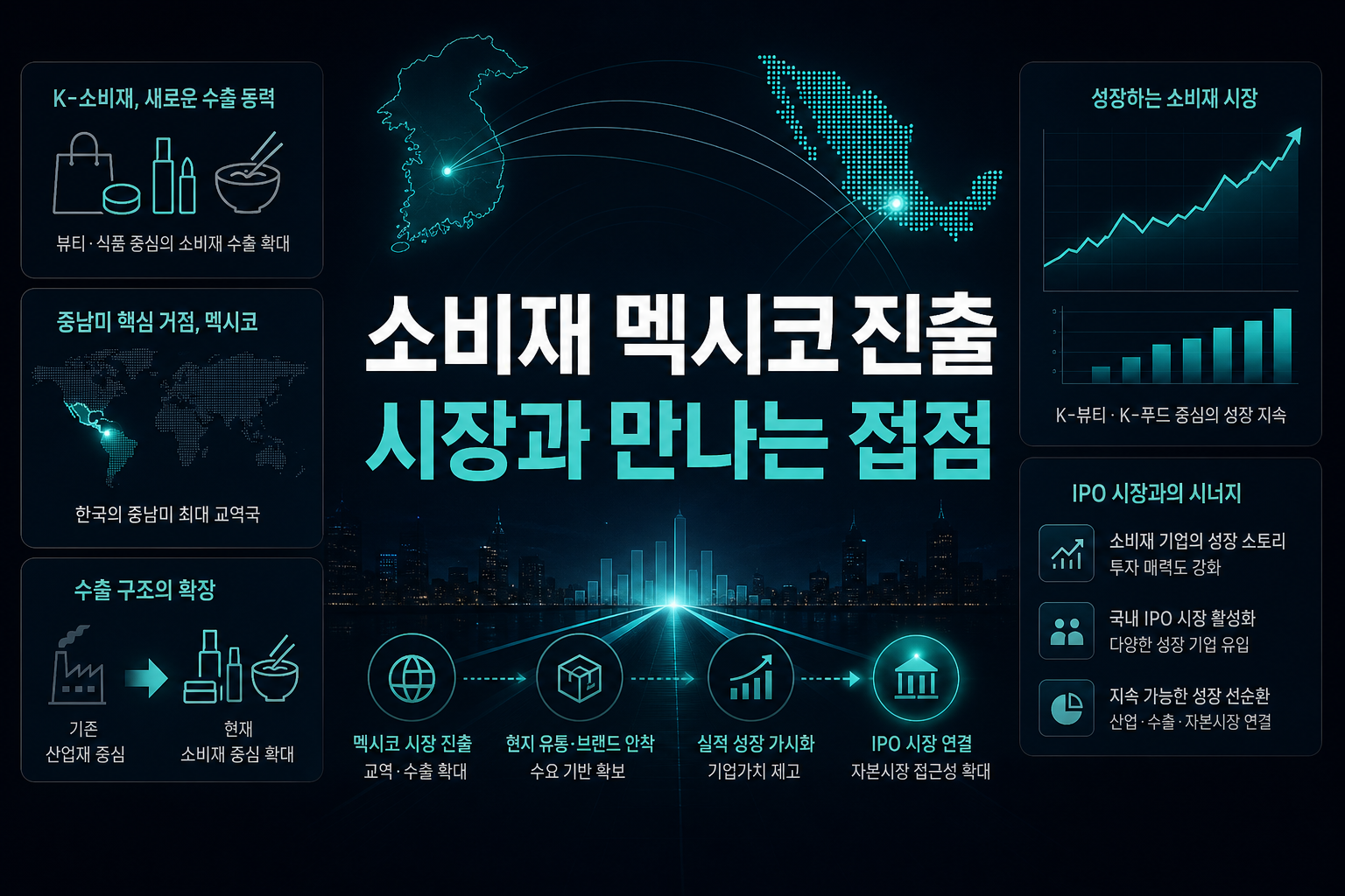 K-소비재 멕시코 진출, IPO 시장과 만나는 접점