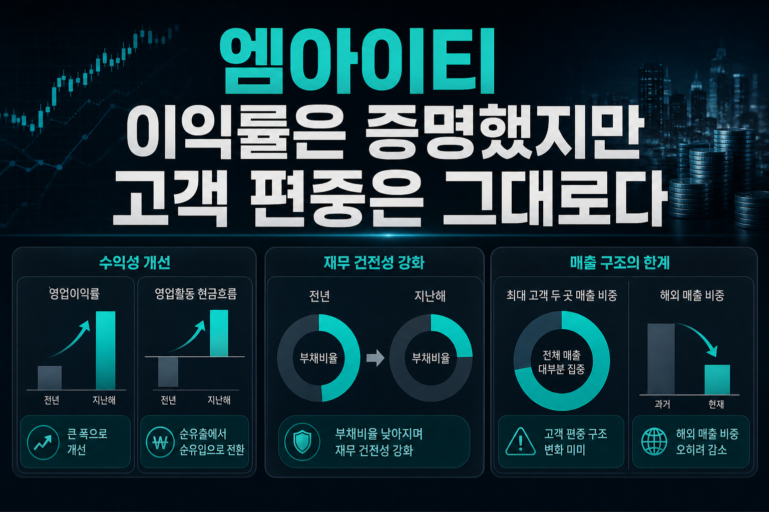 엠아이티, 이익률은 증명했지만 고객 편중은 그대로다