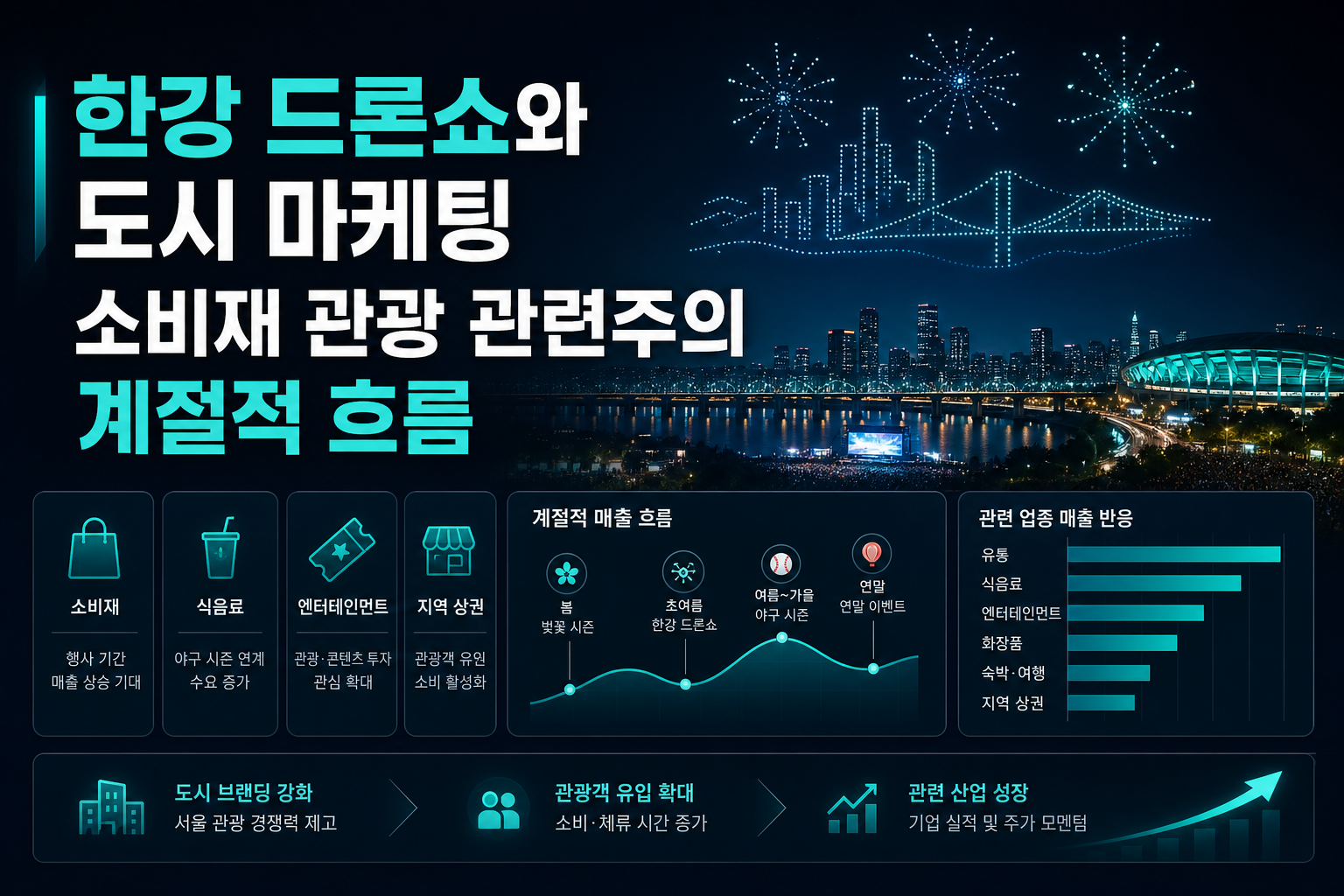 한강 드론쇼와 도시 마케팅, 소비재·관광 관련주의 계절적 흐름