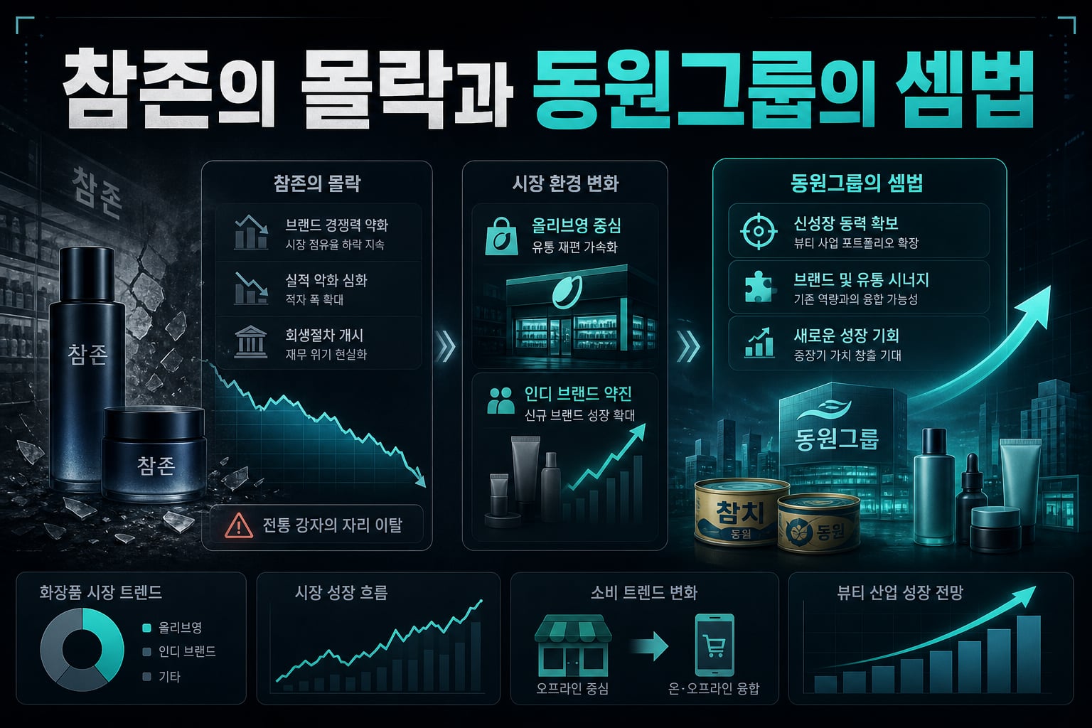 참존의 몰락과 동원그룹의 셈법