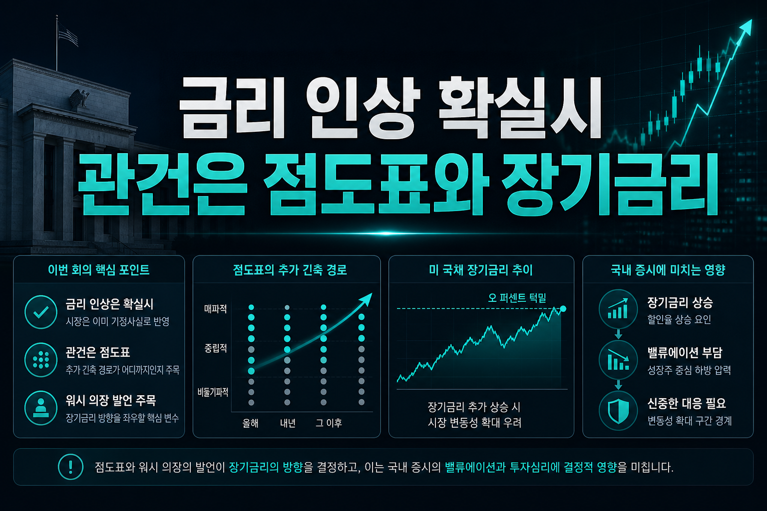 FOMC 금리 인상 확실시, 관건은 점도표와 장기금리