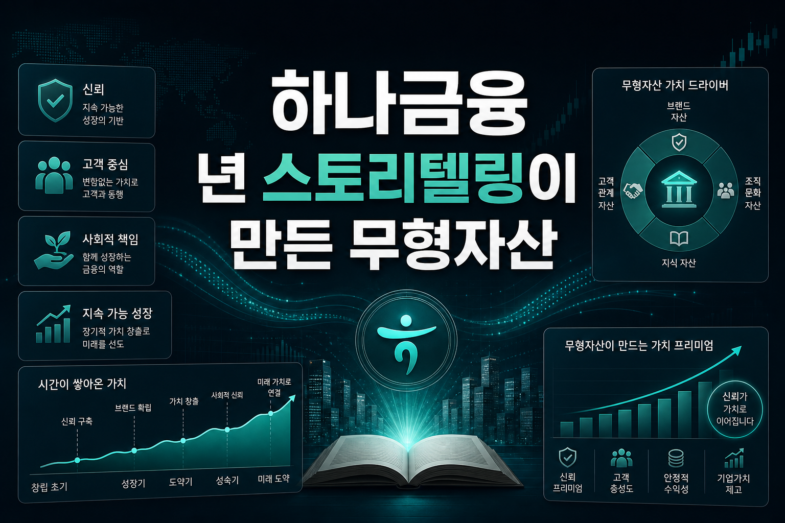 하나금융, 20년 스토리텔링이 만든 무형자산