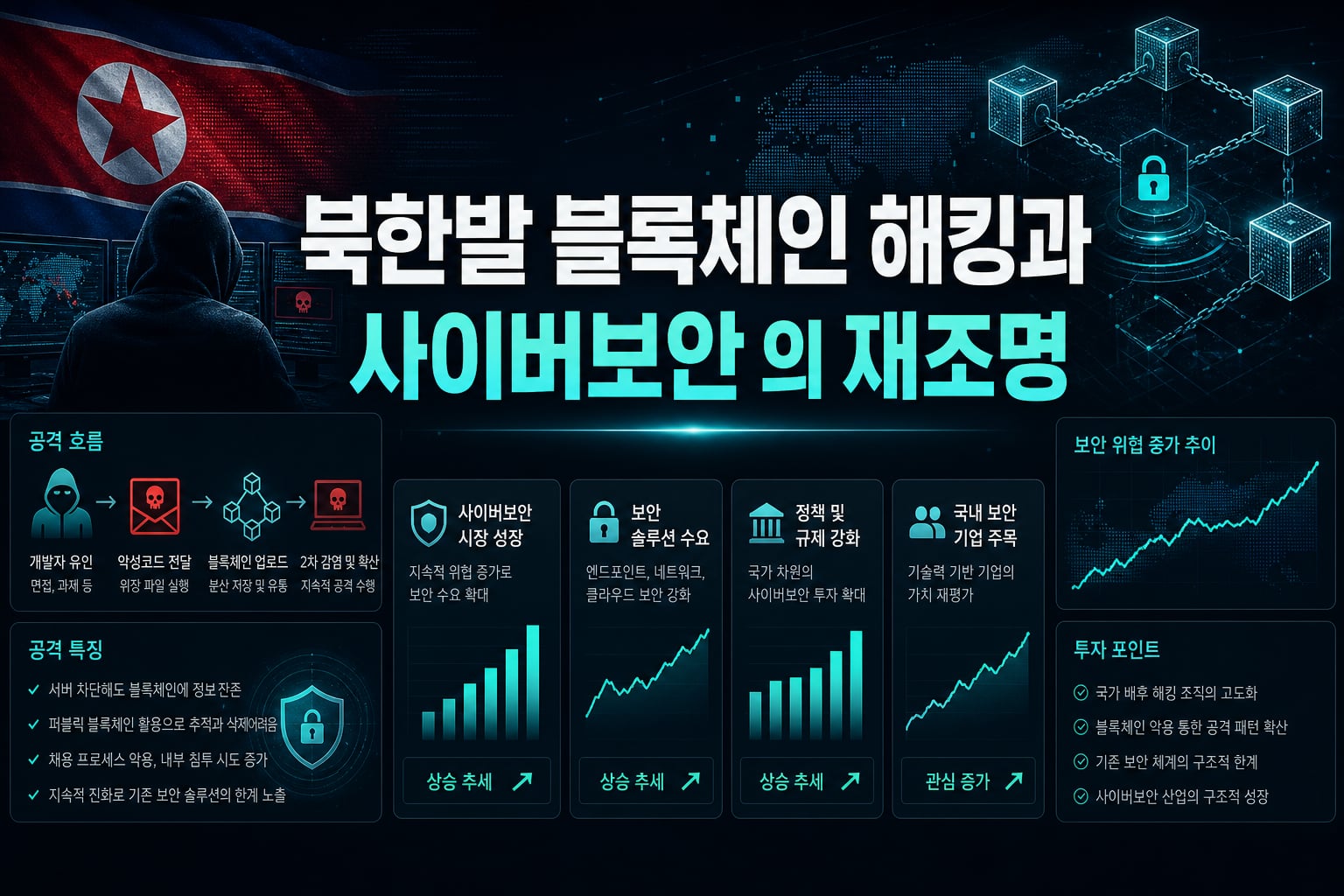 북한발 블록체인 해킹과 사이버보안株의 재조명