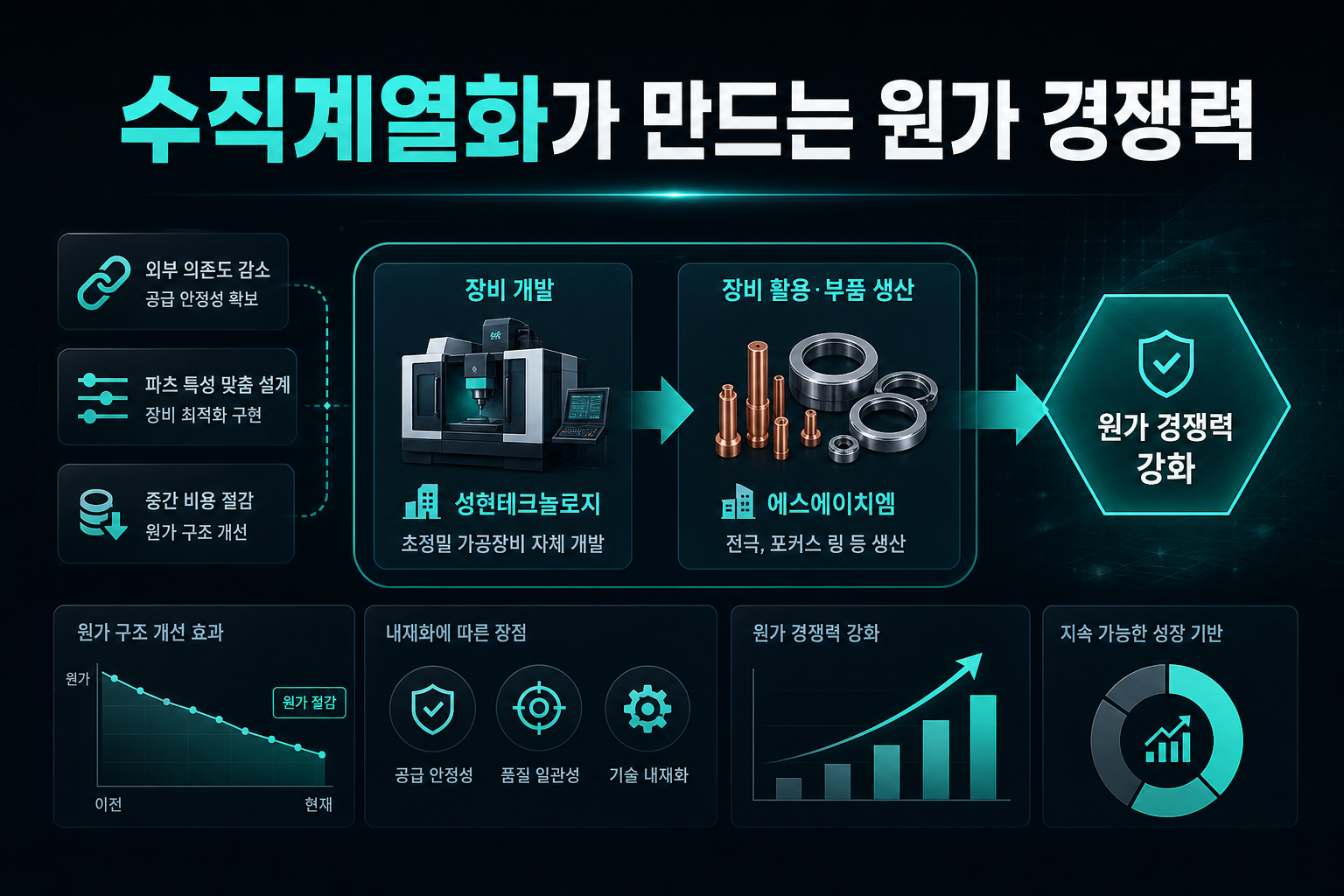 수직계열화가 만드는 원가 경쟁력