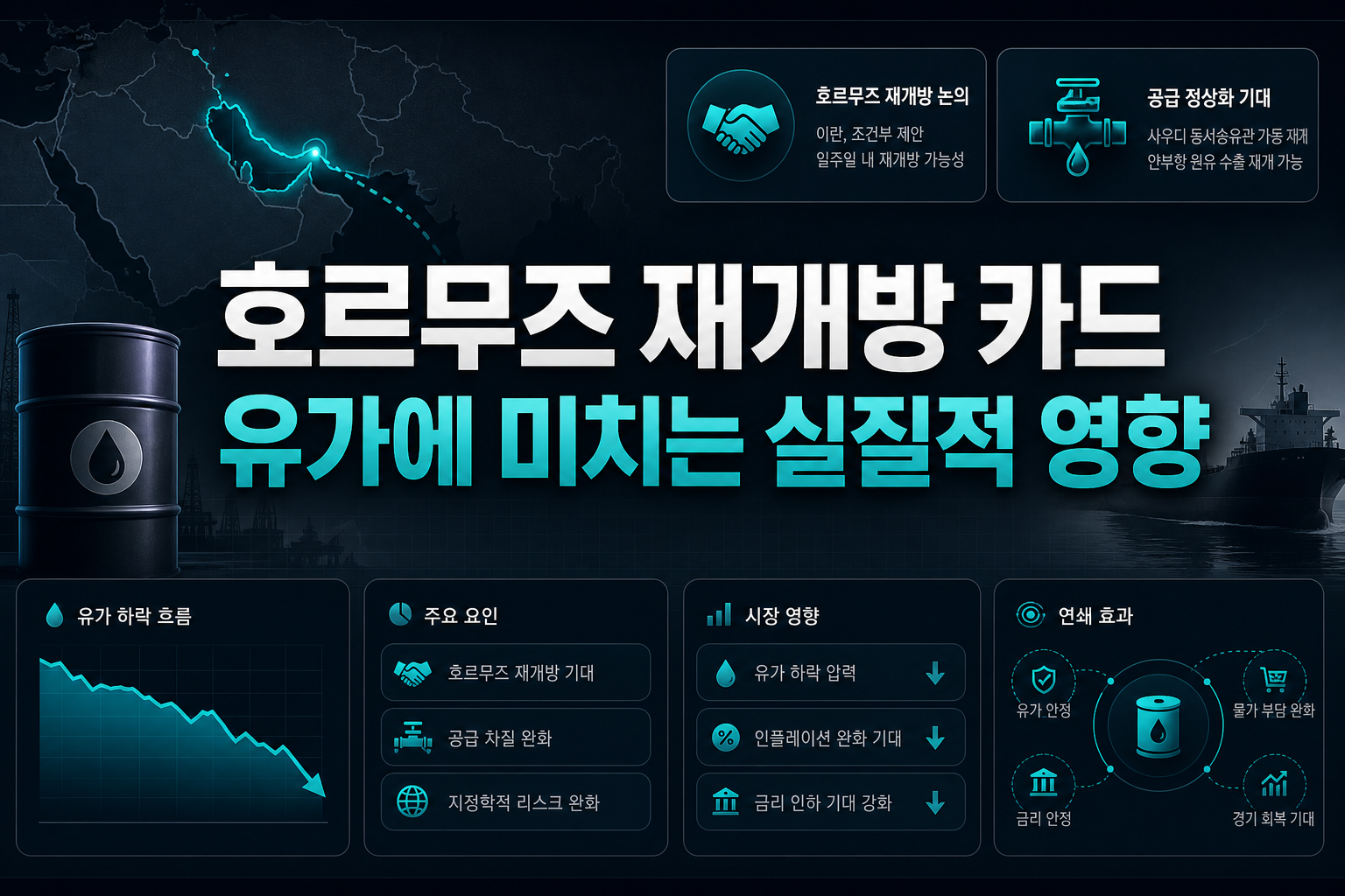 호르무즈 재개방 카드, 유가에 미치는 실질적 영향