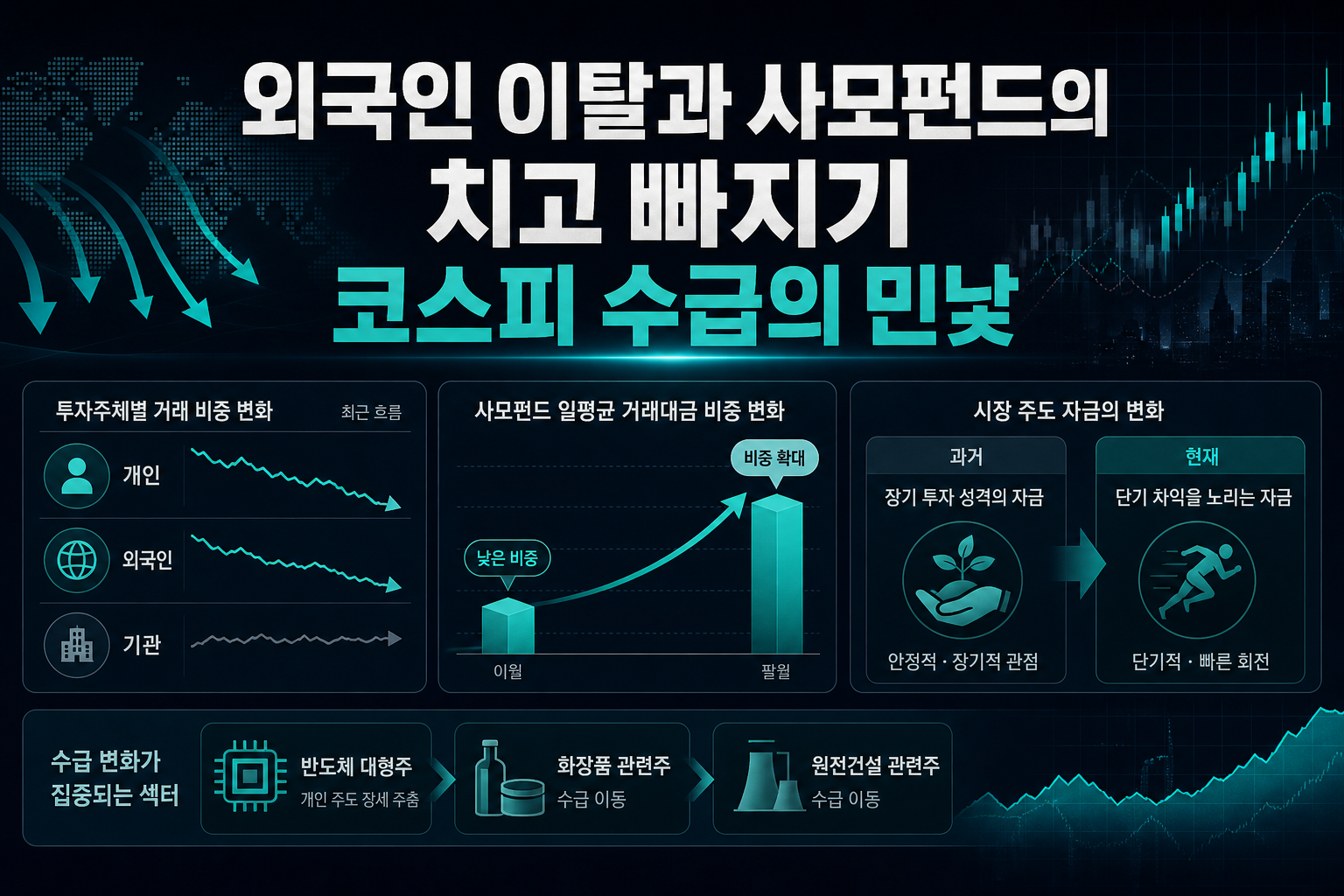 외국인 이탈과 사모펀드의 치고 빠지기, 코스피 수급의 민낯