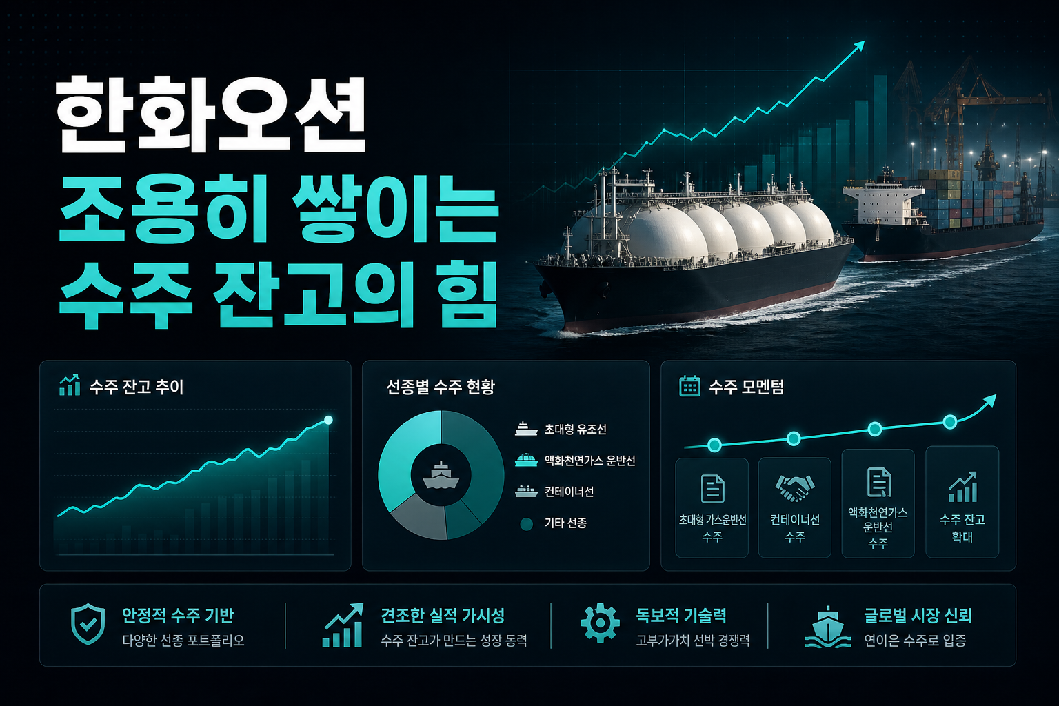 한화오션, 조용히 쌓이는 수주 잔고의 힘