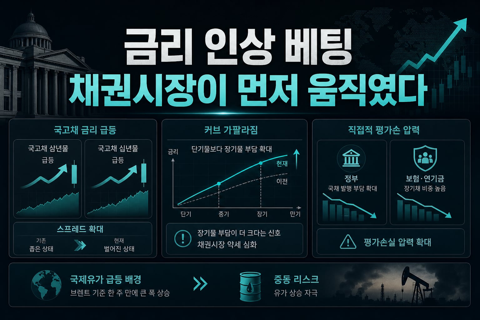 금리 인상 베팅, 채권시장이 먼저 움직였다