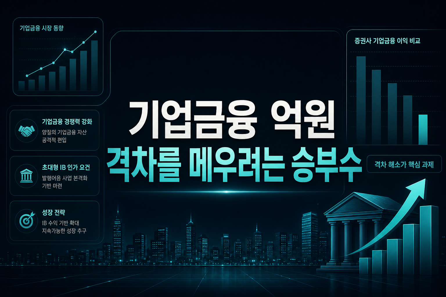기업금융 990억원, 격차를 메우려는 승부수