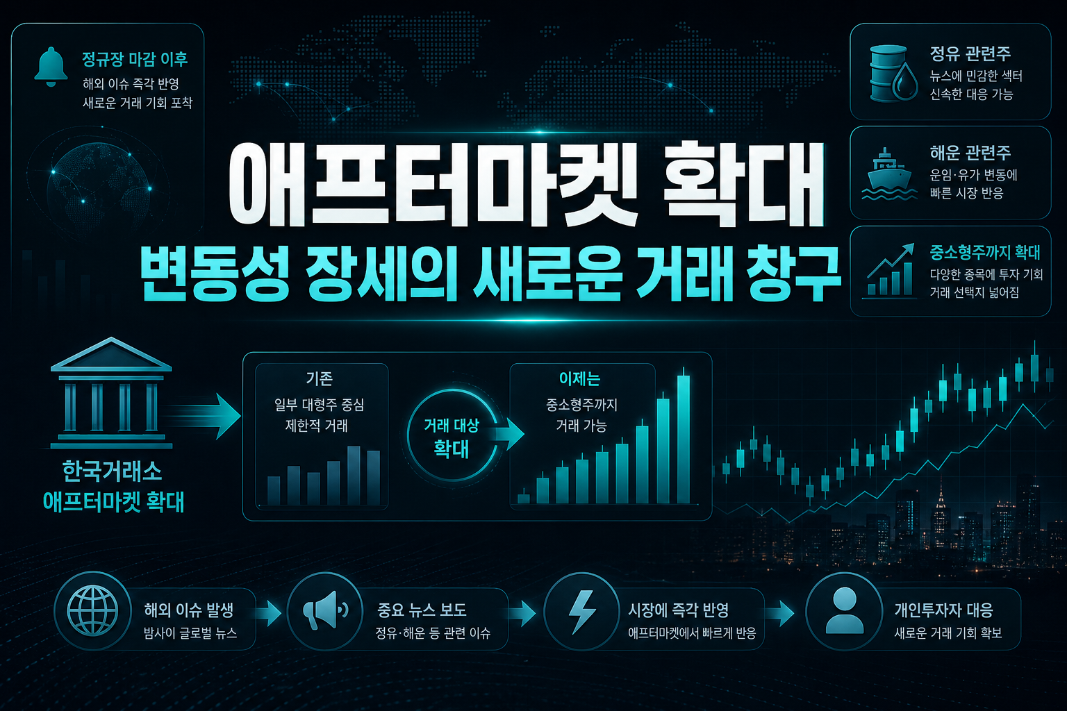 애프터마켓 확대, 변동성 장세의 새로운 거래 창구