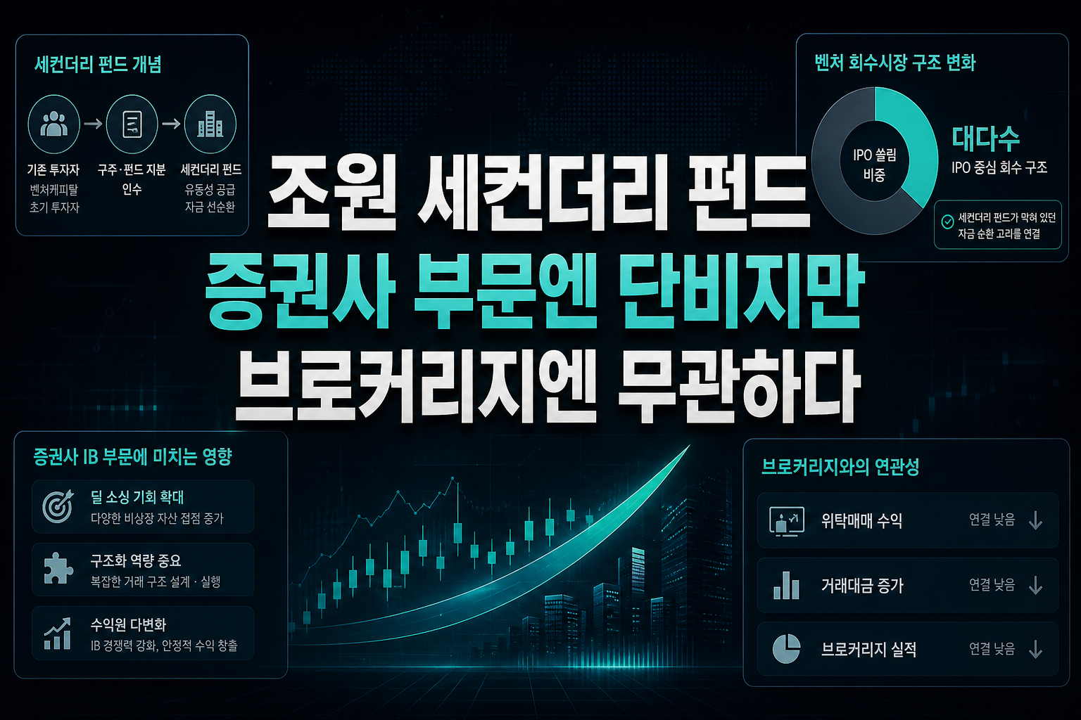 2조원 세컨더리 펀드, 증권사 IB 부문엔 단비지만 브로커리지엔 무관하다