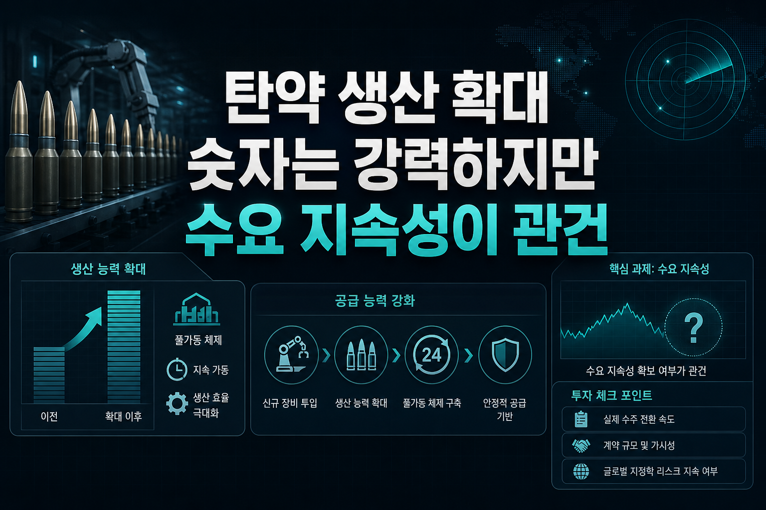 탄약 생산 175% 확대, 숫자는 강력하지만 수요 지속성이 관건